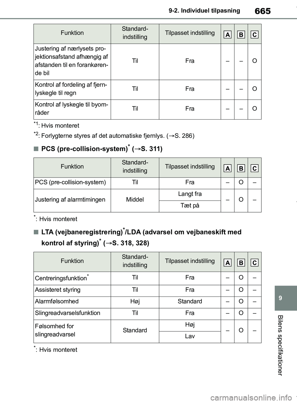 TOYOTA COROLLA HATCHBACK 2019 Brugsanvisning (in Danish) 665
9
COROLLA_TMUK_EE 9-2. Individu
el tilpasning
Bilens specifikationer
*1: Hvis monteret
*2: Forlygterne styres af det automatiske fjernlys. ( S. 286)
nPCS (pre-collision-system)* ( S. 311)
*: TOYOTA COROLLA HATCHBACK 2019 Brugsanvisning (in Danish) 665
9
COROLLA_TMUK_EE 9-2. Individu
el tilpasning
Bilens specifikationer
*1: Hvis monteret
*2: Forlygterne styres af det automatiske fjernlys. ( S. 286)
nPCS (pre-collision-system)* ( S. 311)
*: