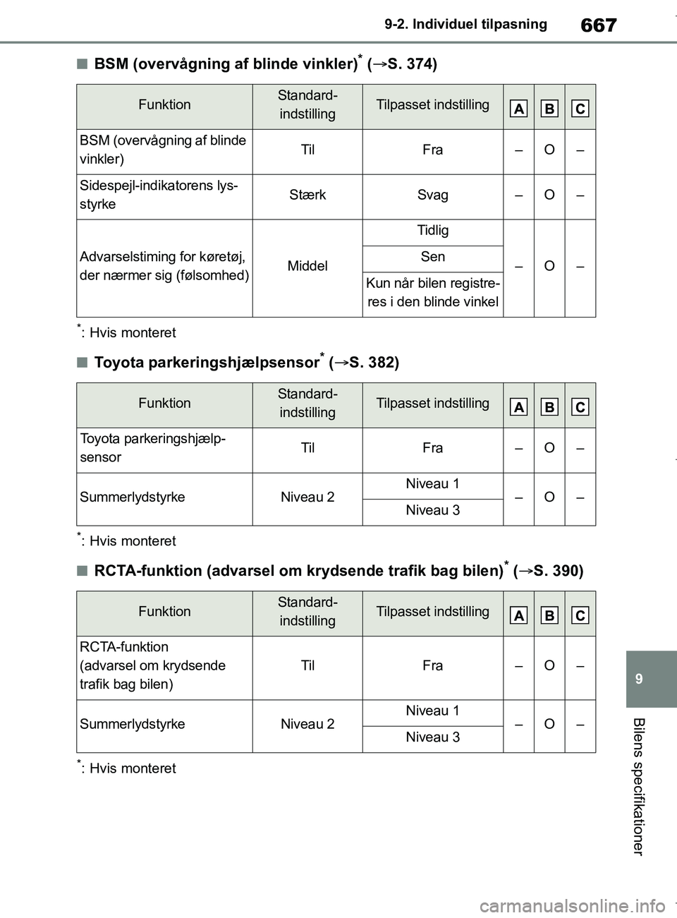 TOYOTA COROLLA HATCHBACK 2019 Brugsanvisning (in Danish) 667
9
COROLLA_TMUK_EE 9-2. Individu
el tilpasning
Bilens specifikationer
nBSM (overvågning af blinde vinkler)* ( S. 374)
*: Hvis monteret
nToyota parkeringshjælpsensor* ( S. 382)
*: Hvis monte TOYOTA COROLLA HATCHBACK 2019 Brugsanvisning (in Danish) 667
9
COROLLA_TMUK_EE 9-2. Individu
el tilpasning
Bilens specifikationer
nBSM (overvågning af blinde vinkler)* ( S. 374)
*: Hvis monteret
nToyota parkeringshjælpsensor* ( S. 382)
*: Hvis monte