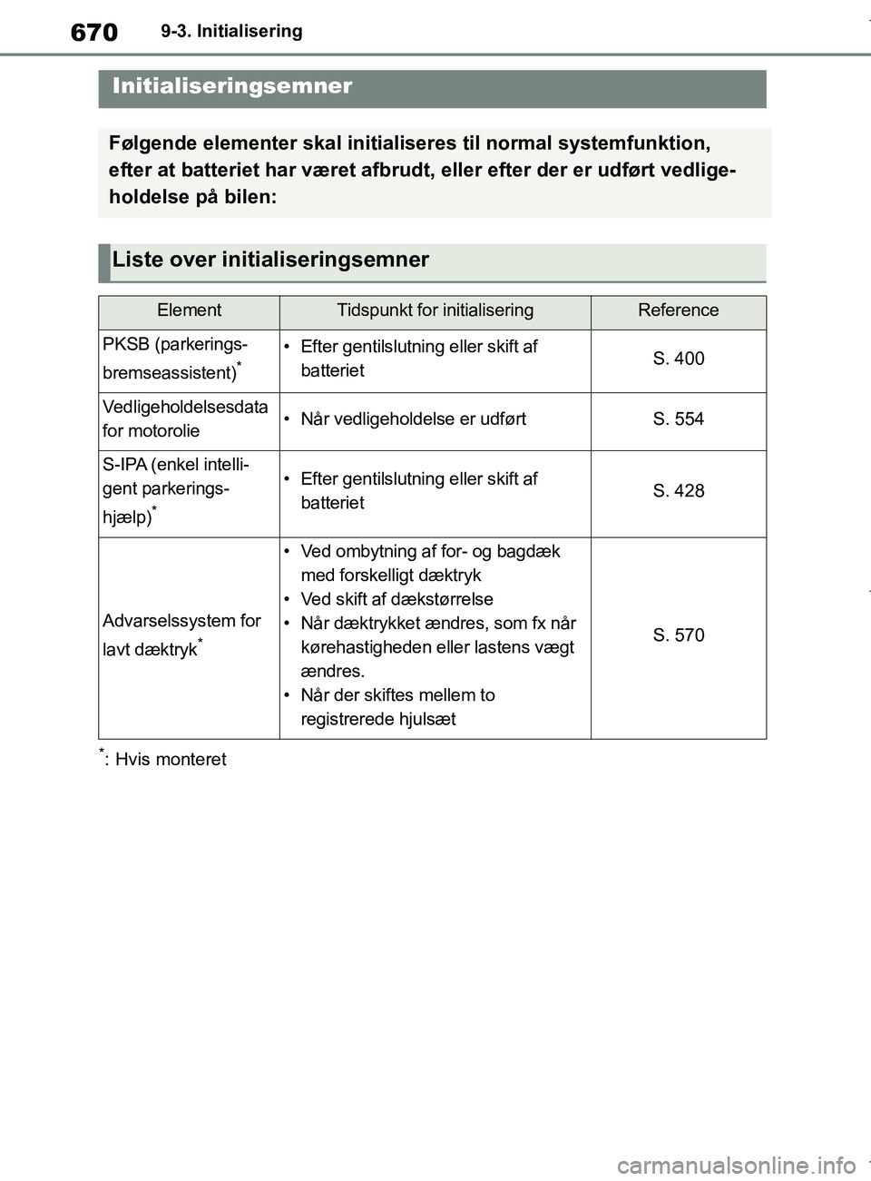 TOYOTA COROLLA HATCHBACK 2019 Brugsanvisning (in Danish) 670
COROLLA_TMUK_EE9-3. Initialisering
9-3.Initialisering
*: Hvis monteret
Initialiseringsemner
Følgende elementer skal initialiseres til normal systemfunktion,
efter at batteriet har været afbrudt TOYOTA COROLLA HATCHBACK 2019 Brugsanvisning (in Danish) 670
COROLLA_TMUK_EE9-3. Initialisering
9-3.Initialisering
*: Hvis monteret
Initialiseringsemner
Følgende elementer skal initialiseres til normal systemfunktion,
efter at batteriet har været afbrudt