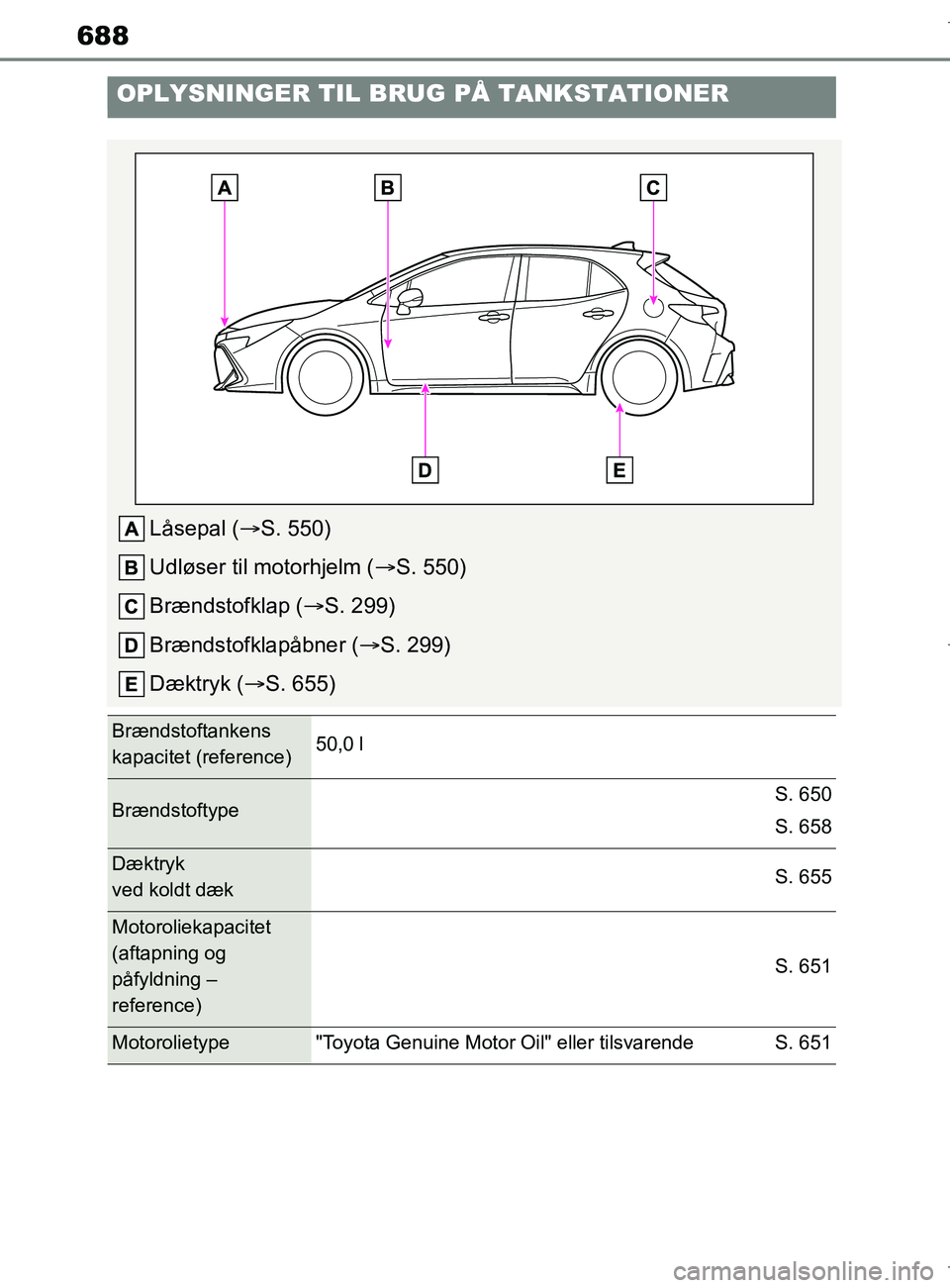 TOYOTA COROLLA HATCHBACK 2019 Brugsanvisning (in Danish) 688
COROLLA_TMUK_EE
OPLYSNINGER TIL BRUG PÅ TANKSTATIONER
Låsepal (S. 550)
Udløser til motorhjelm ( S. 550)
Brændstofklap ( S. 299)
Brændstofklapåbner ( S. 299)
Dæktryk ( S. 655) TOYOTA COROLLA HATCHBACK 2019 Brugsanvisning (in Danish) 688
COROLLA_TMUK_EE
OPLYSNINGER TIL BRUG PÅ TANKSTATIONER
Låsepal (S. 550)
Udløser til motorhjelm ( S. 550)
Brændstofklap ( S. 299)
Brændstofklapåbner ( S. 299)
Dæktryk ( S. 655)