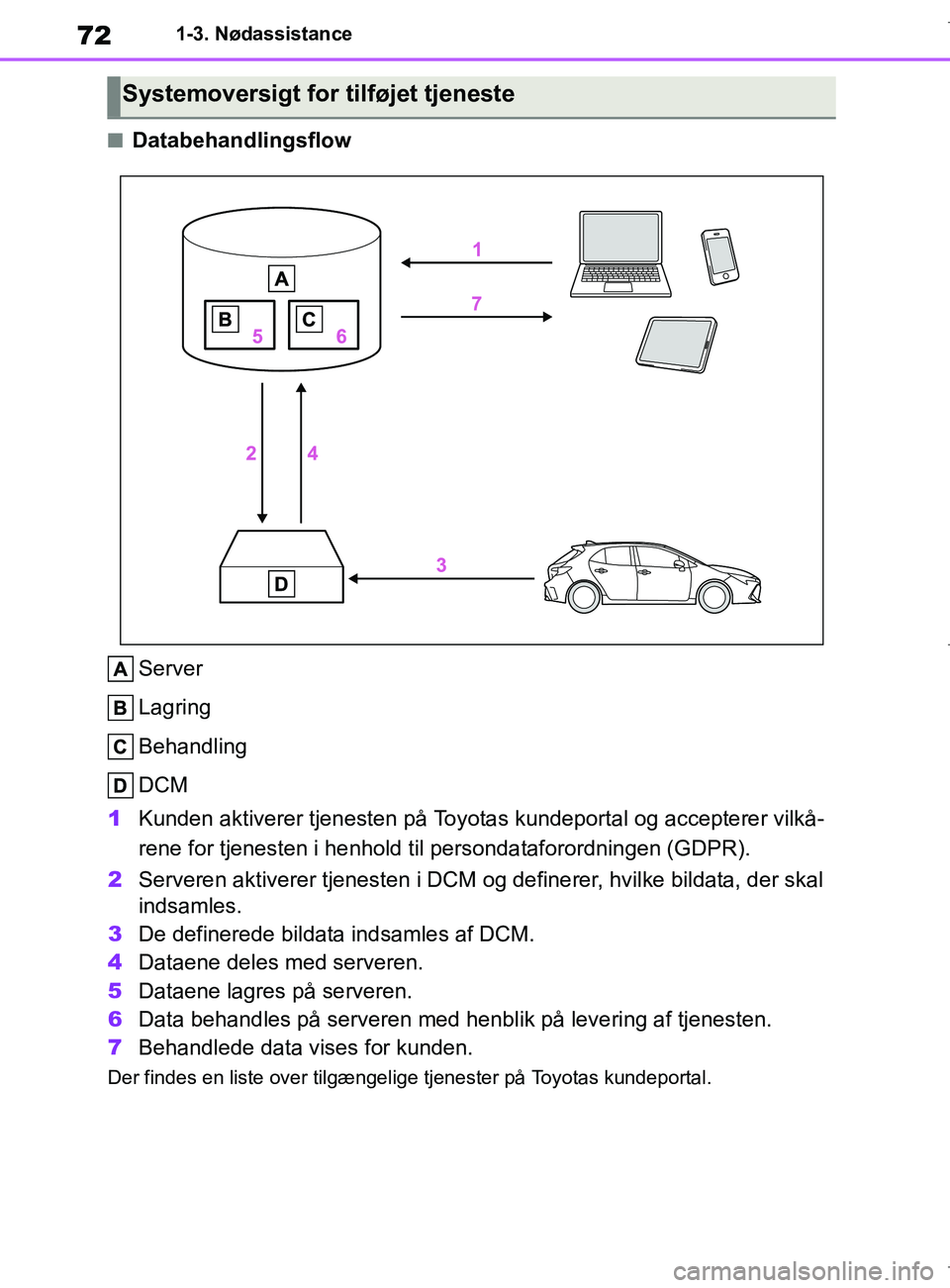 TOYOTA COROLLA HATCHBACK 2019 Brugsanvisning (in Danish) 72
COROLLA_TMUK_EE1-3. Nødassistance
nDatabehandlingsflow
Server
Lagring
Behandling
DCM
1 Kunden aktiverer tjenesten på Toyotas kundeportal og accepterer vilkå-
rene for tjenesten i henhold t il pe TOYOTA COROLLA HATCHBACK 2019 Brugsanvisning (in Danish) 72
COROLLA_TMUK_EE1-3. Nødassistance
nDatabehandlingsflow
Server
Lagring
Behandling
DCM
1 Kunden aktiverer tjenesten på Toyotas kundeportal og accepterer vilkå-
rene for tjenesten i henhold t il pe