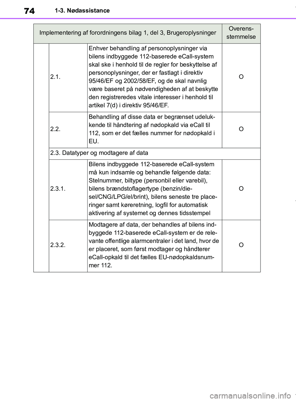 TOYOTA COROLLA HATCHBACK 2019 Brugsanvisning (in Danish) 74
COROLLA_TMUK_EE1-3. Nødassistance
2.1.
Enhver behandling af personoplysninger via
bilens indbyggede 112-baserede eCall-system
skal ske i henhold til de regler for beskyttelse af
personoplysning TOYOTA COROLLA HATCHBACK 2019 Brugsanvisning (in Danish) 74
COROLLA_TMUK_EE1-3. Nødassistance
2.1.
Enhver behandling af personoplysninger via
bilens indbyggede 112-baserede eCall-system
skal ske i henhold til de regler for beskyttelse af
personoplysning