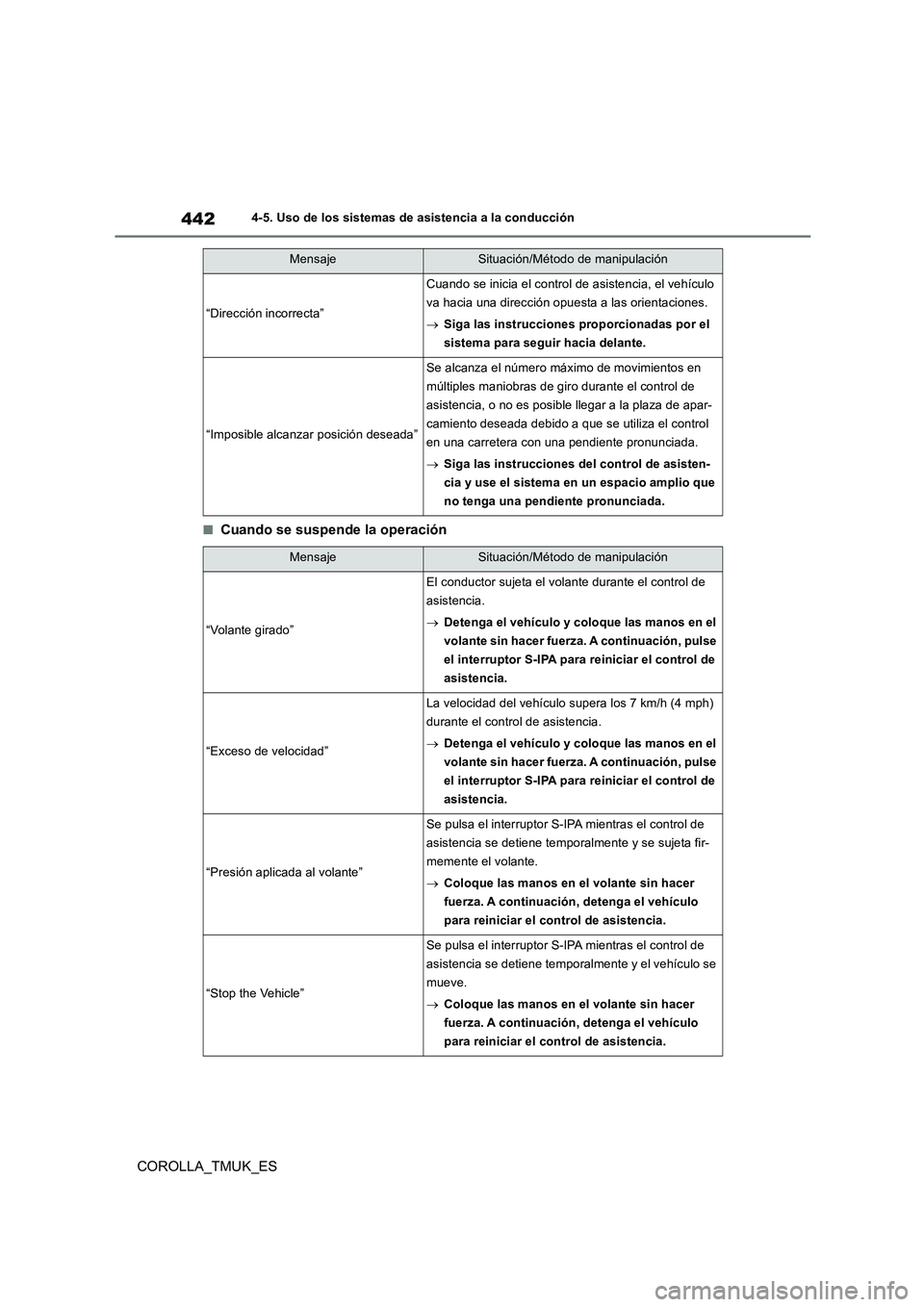 TOYOTA COROLLA HATCHBACK 2019 Manual del propietario (in Spanish) 442
COROLLA_TMUK_ES
4-5. Uso de los sistemas de asistencia a la conducción
■Cuando se suspende la operación
“Dirección incorrecta”
Cuando se inicia el control de asistencia, el vehículo
va TOYOTA COROLLA HATCHBACK 2019 Manual del propietario (in Spanish) 442
COROLLA_TMUK_ES
4-5. Uso de los sistemas de asistencia a la conducción
■Cuando se suspende la operación
“Dirección incorrecta”
Cuando se inicia el control de asistencia, el vehículo
va