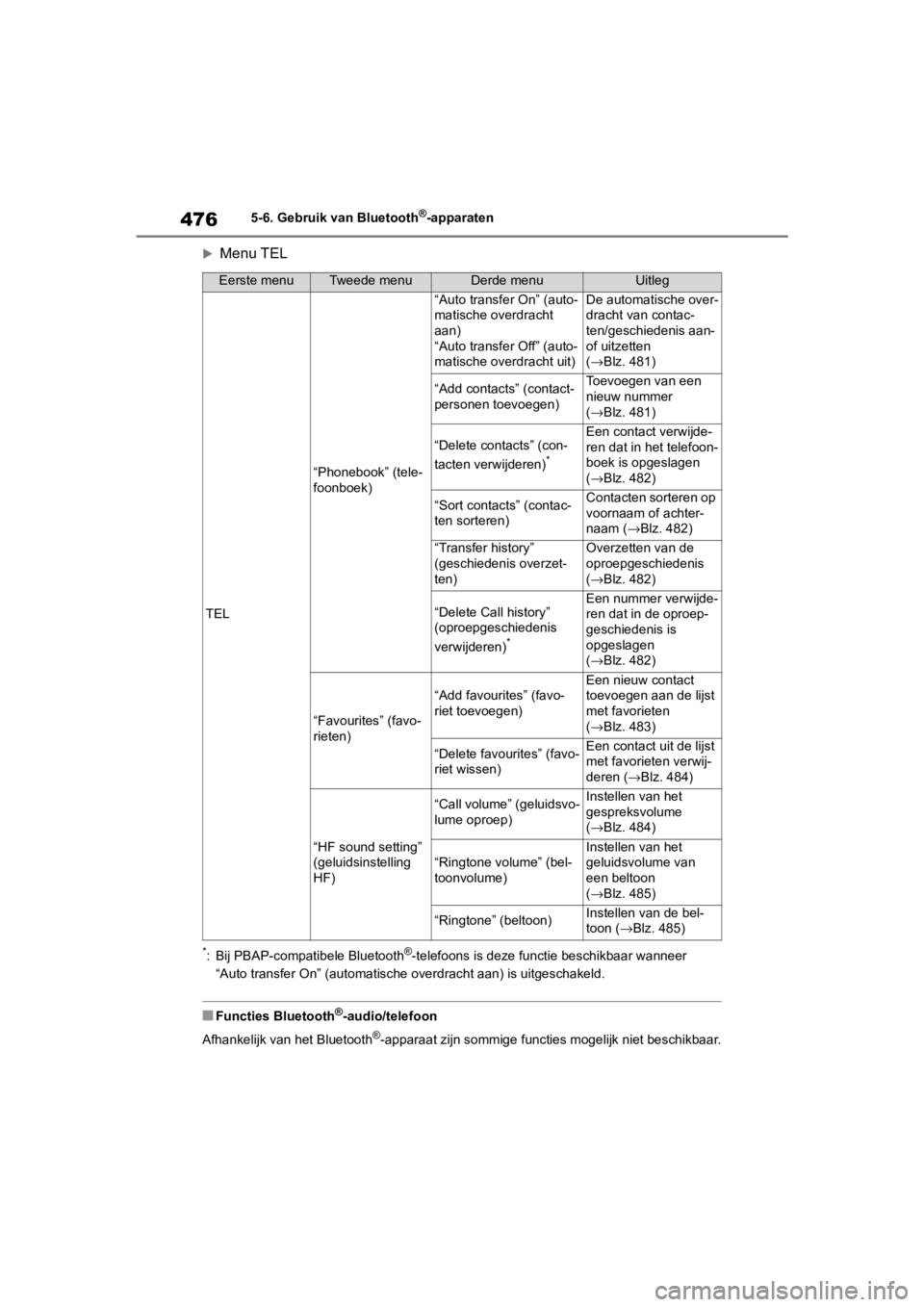 TOYOTA COROLLA HATCHBACK 2019  Instructieboekje (in Dutch) 476
COROLLA_TMUK_EE5-6. Gebruik van Bluetooth
®-apparaten
Menu TEL
*: Bij PBAP-compatibele Bluetooth®-telefoons is deze functie beschikbaar wanneer 
“Auto transfer On” (automatische overdrach