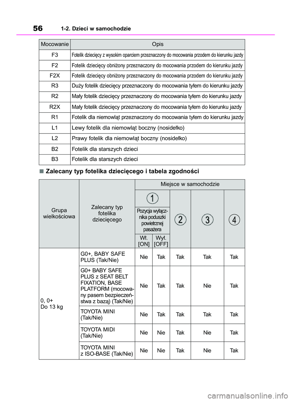 TOYOTA COROLLA HATCHBACK 2019  Instrukcja obsługi (in Polish) Zalecany typ fotelika dzieci´cego i tabela zgodnoÊci
561-2. Dzieci w samochodzie
Mocowanie Opis
F3
Fotelik dzieci´cy z wysokim oparciem przeznaczony do mocowania przodem do kierunku jazdy
F2Fotelik