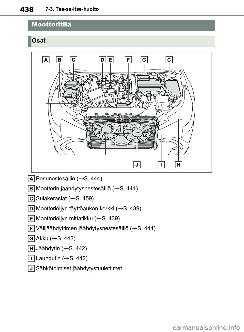TOYOTA COROLLA HATCHBACK 2019 Omistajan Käsikirja (in Finnish) 438
COROLLA_TMUK_EE7-3. Tee-se-itse-huolto
Pesunestesäiliö (
S. 444)
Moottorin jäähdytysnestesäiliö ( S. 441)
Sulakerasiat ( S. 459)
Moottoriöljyn täyt töaukon korkki (S. 439)
Moo TOYOTA COROLLA HATCHBACK 2019 Omistajan Käsikirja (in Finnish) 438
COROLLA_TMUK_EE7-3. Tee-se-itse-huolto
Pesunestesäiliö (
S. 444)
Moottorin jäähdytysnestesäiliö ( S. 441)
Sulakerasiat ( S. 459)
Moottoriöljyn täyt töaukon korkki (S. 439)
Moo