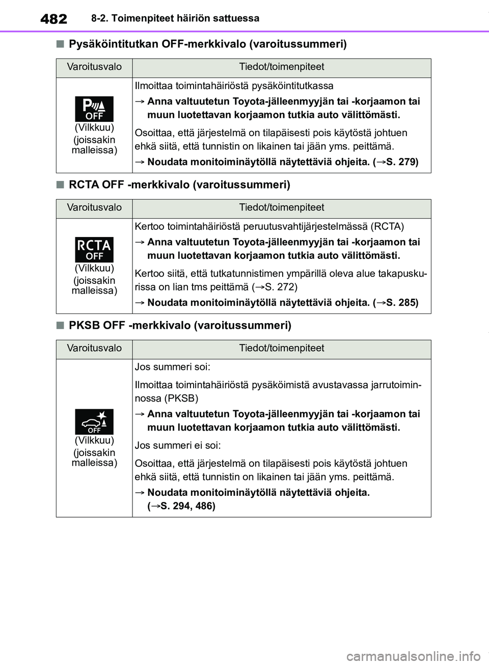TOYOTA COROLLA HATCHBACK 2019 Omistajan Käsikirja (in Finnish) 482
COROLLA_TMUK_EE8-2. Toimenpiteet häiriön sattuessa
nPysäköintitutkan OFF-merkkivalo (varoitussummeri)
nRCTA OFF -merkkivalo (varoitussummeri)
nPKSB OFF -merkkivalo (varoitussummeri)
Varoitusva TOYOTA COROLLA HATCHBACK 2019 Omistajan Käsikirja (in Finnish) 482
COROLLA_TMUK_EE8-2. Toimenpiteet häiriön sattuessa
nPysäköintitutkan OFF-merkkivalo (varoitussummeri)
nRCTA OFF -merkkivalo (varoitussummeri)
nPKSB OFF -merkkivalo (varoitussummeri)
Varoitusva