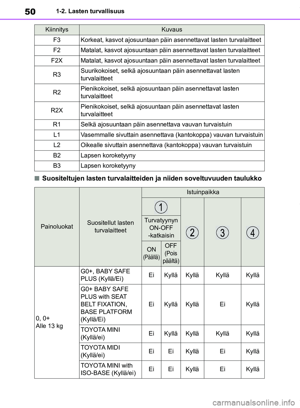 TOYOTA COROLLA HATCHBACK 2019 Omistajan Käsikirja (in Finnish) 50
COROLLA_TMUK_EE1-2. Lasten turvallisuus
nSuositeltujen lasten turvalaitteiden ja niiden soveltuvuuden taulukko
KiinnitysKuvaus
F3Korkeat, kasvot ajosuuntaan päin asennettavat lasten turvalaitteet
TOYOTA COROLLA HATCHBACK 2019 Omistajan Käsikirja (in Finnish) 50
COROLLA_TMUK_EE1-2. Lasten turvallisuus
nSuositeltujen lasten turvalaitteiden ja niiden soveltuvuuden taulukko
KiinnitysKuvaus
F3Korkeat, kasvot ajosuuntaan päin asennettavat lasten turvalaitteet