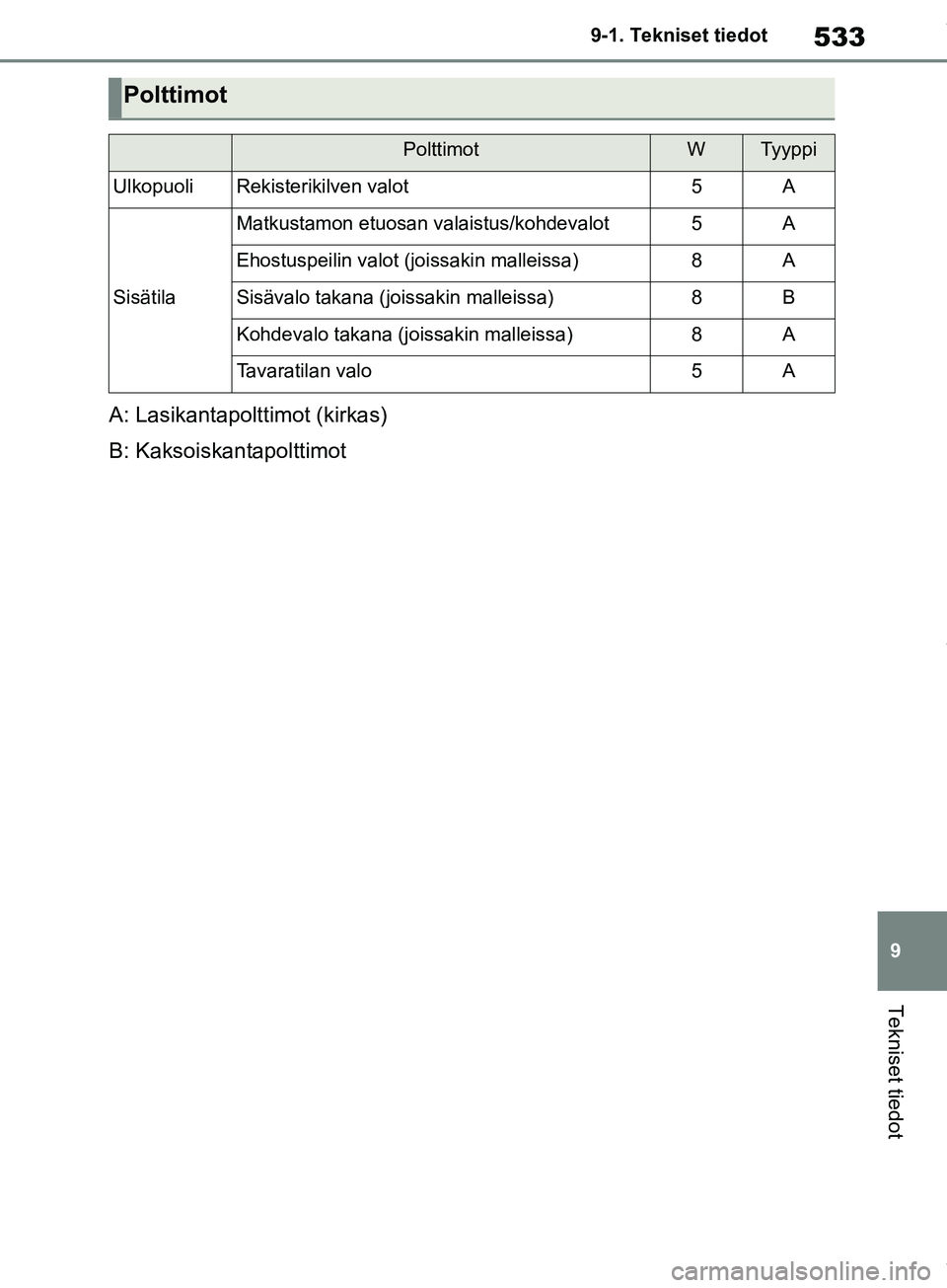 TOYOTA COROLLA HATCHBACK 2019 Omistajan Käsikirja (in Finnish) 533
9
COROLLA_TMUK_EE 9-1. Tekniset tiedot
Tekniset tiedot
A: Lasikantapolttimot (kirkas)
B: Kaksoiskantapolttimot
Polttimot
PolttimotWTyyppi
UlkopuoliRekisterikilven valot5A
Sisätila
Matkustamon etu TOYOTA COROLLA HATCHBACK 2019 Omistajan Käsikirja (in Finnish) 533
9
COROLLA_TMUK_EE 9-1. Tekniset tiedot
Tekniset tiedot
A: Lasikantapolttimot (kirkas)
B: Kaksoiskantapolttimot
Polttimot
PolttimotWTyyppi
UlkopuoliRekisterikilven valot5A
Sisätila
Matkustamon etu