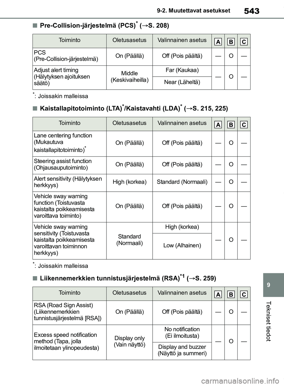 TOYOTA COROLLA HATCHBACK 2019 Omistajan Käsikirja (in Finnish) 543
9
COROLLA_TMUK_EE 9-2. Muutettavat asetukset
Tekniset tiedot
nPre-Collision-järjestelmä (PCS)* (
S. 208)
*: Joissakin malleissa
nKaistallapitotoiminto (LTA)*/Kaistavahti (LDA)* ( S. 215, TOYOTA COROLLA HATCHBACK 2019 Omistajan Käsikirja (in Finnish) 543
9
COROLLA_TMUK_EE 9-2. Muutettavat asetukset
Tekniset tiedot
nPre-Collision-järjestelmä (PCS)* (
S. 208)
*: Joissakin malleissa
nKaistallapitotoiminto (LTA)*/Kaistavahti (LDA)* ( S. 215,