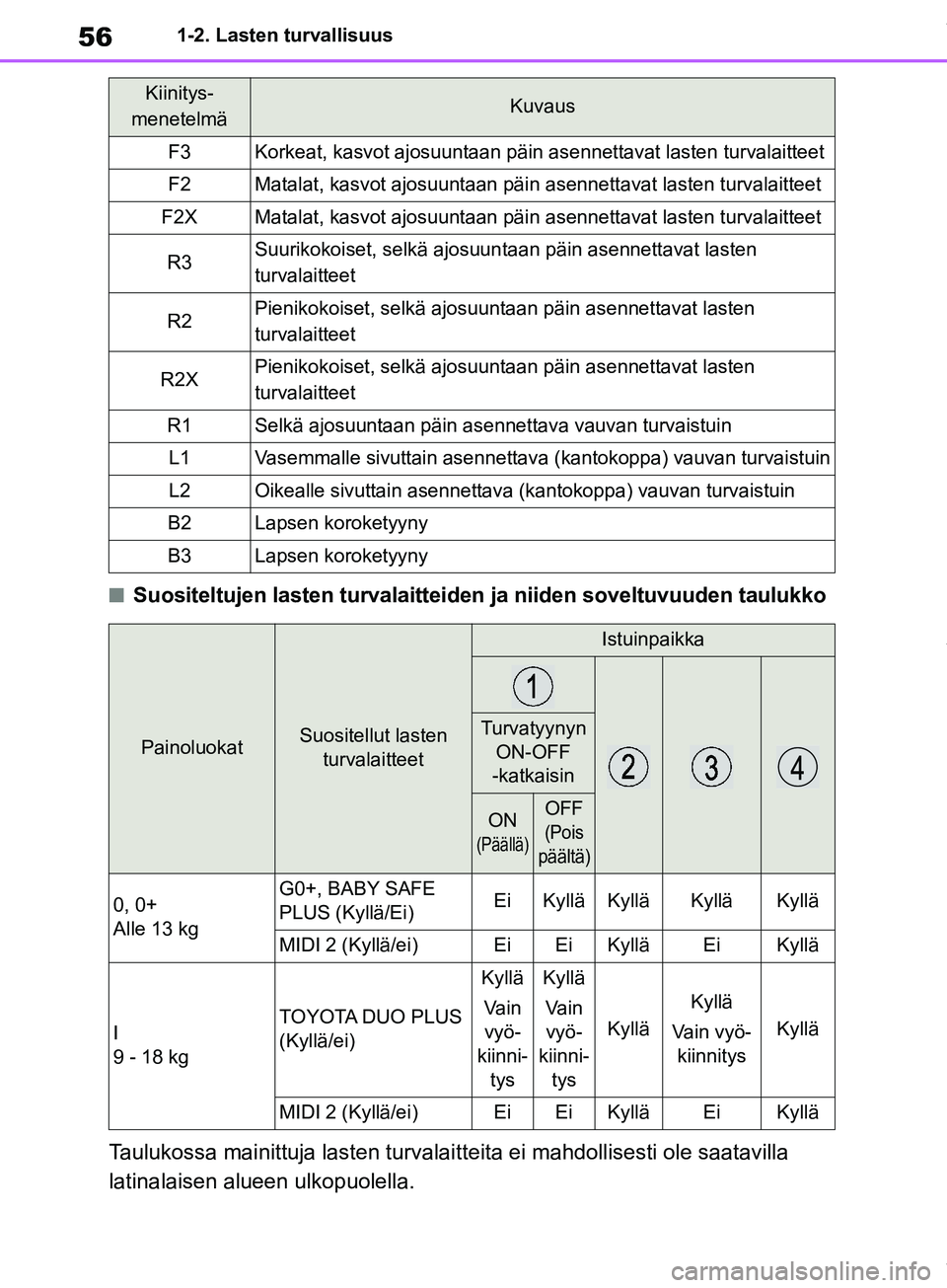 TOYOTA COROLLA HATCHBACK 2019 Omistajan Käsikirja (in Finnish) 56
COROLLA_TMUK_EE1-2. Lasten turvallisuus
nSuositeltujen lasten turvalaitteiden ja niiden soveltuvuuden taulukko
Taulukossa mainittuja lasten turvalaitteita ei mahdollisesti ole saatavilla
latinalai TOYOTA COROLLA HATCHBACK 2019 Omistajan Käsikirja (in Finnish) 56
COROLLA_TMUK_EE1-2. Lasten turvallisuus
nSuositeltujen lasten turvalaitteiden ja niiden soveltuvuuden taulukko
Taulukossa mainittuja lasten turvalaitteita ei mahdollisesti ole saatavilla
latinalai