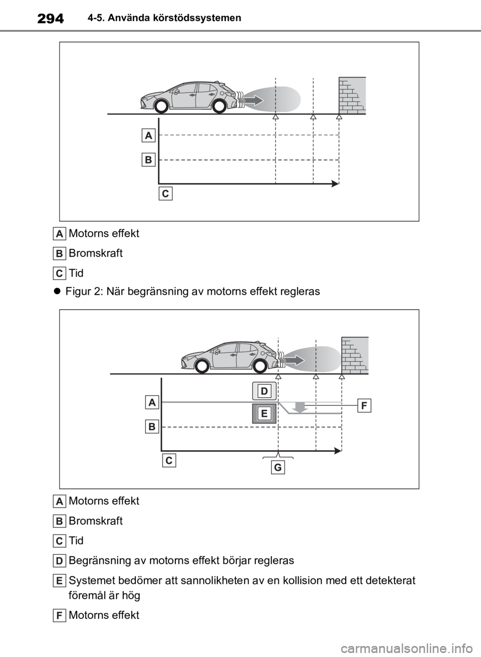 TOYOTA COROLLA HATCHBACK 2019  Bruksanvisningar (in Swedish) 294
OM12L25SE4-5. Använda körstödssystemen
Motorns effekt
Bromskraft
Tid
 Figur 2: När begränsning av  motorns effekt regleras
Motorns effekt
Bromskraft
Tid
Begränsning av motorns effekt bör