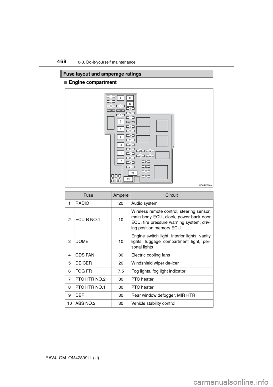 TOYOTA RAV4 2013 XA40 / 4.G Owners Manual 468
RAV4_OM_OM42809U_(U)
6-3. Do-it-yourself maintenance
■Engine compartment 
Fuse layout and amperage ratings
FuseAmpereCircuit
1RADIO20Audio system
2ECU-B NO.110
Wireless remote control, steering 