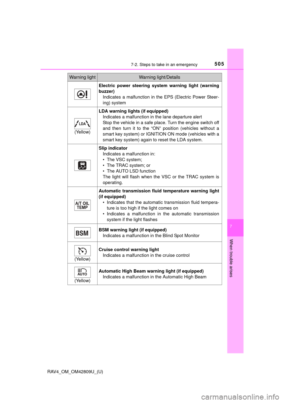 TOYOTA RAV4 2013 XA40 / 4.G Owners Manual 5057-2. Steps to take in an emergency
RAV4_OM_OM42809U_(U)
7
When trouble arises
Electric power steering system warning light (warning
buzzer)Indicates a malfunction in the EPS (Electric Power Steer-
TOYOTA RAV4 2013 XA40 / 4.G Owners Manual 5057-2. Steps to take in an emergency
RAV4_OM_OM42809U_(U)
7
When trouble arises
Electric power steering system warning light (warning
buzzer)Indicates a malfunction in the EPS (Electric Power Steer-