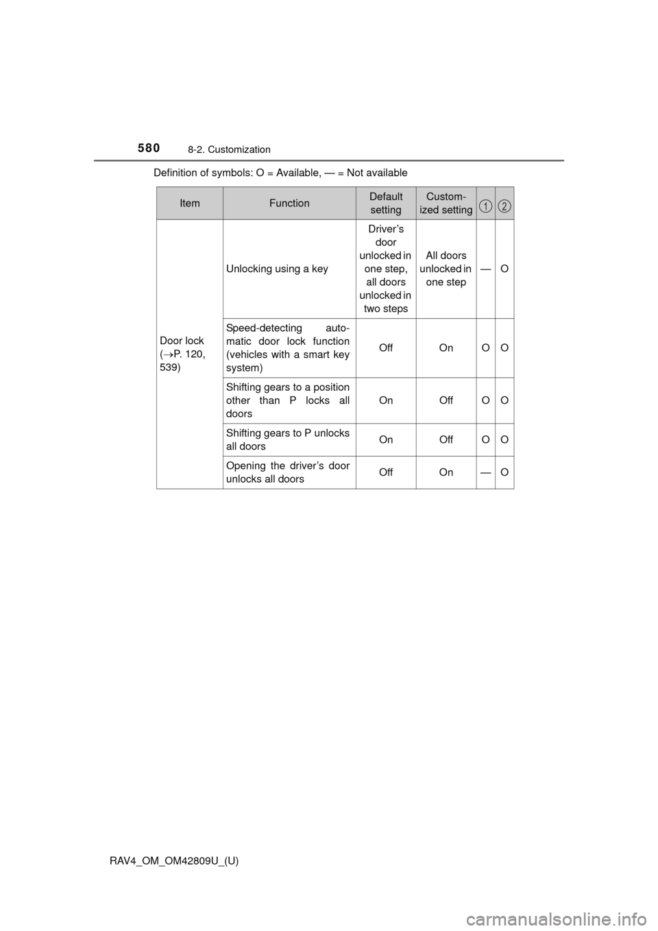 TOYOTA RAV4 2013 XA40 / 4.G Owners Manual 580
RAV4_OM_OM42809U_(U)
8-2. Customization
Definition of symbols: O = Available, — = Not available
ItemFunctionDefaultsettingCustom-
ized setting
Door lock
( P. 120,
539)
Unlocking using a key
TOYOTA RAV4 2013 XA40 / 4.G Owners Manual 580
RAV4_OM_OM42809U_(U)
8-2. Customization
Definition of symbols: O = Available, — = Not available
ItemFunctionDefaultsettingCustom-
ized setting
Door lock
( P. 120,
539)
Unlocking using a key