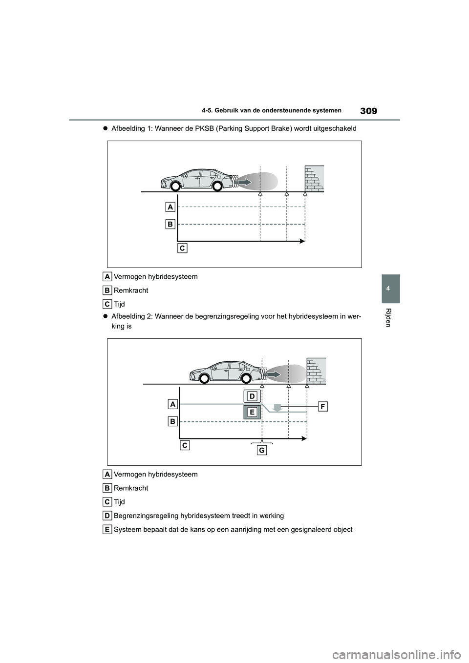 TOYOTA COROLLA HYBRID 2020 Instructieboekje (in Dutch) 309
4
COROLLA HV_TMMT_EE 4-5. Gebruik van de ondersteunende systemen
Rijden
Afbeelding 1: Wanneer de PKSB (Par king Support Brake) wordt uitgeschakeld
Vermogen hybridesysteem
Remkracht
Tijd
Af TOYOTA COROLLA HYBRID 2020 Instructieboekje (in Dutch) 309
4
COROLLA HV_TMMT_EE 4-5. Gebruik van de ondersteunende systemen
Rijden
Afbeelding 1: Wanneer de PKSB (Par king Support Brake) wordt uitgeschakeld
Vermogen hybridesysteem
Remkracht
Tijd
Af