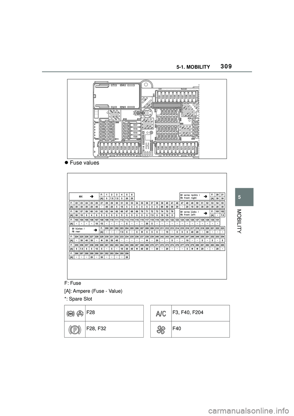 TOYOTA GR SUPRA 2022  Owners Manual 3095-1. MOBILITY
5
MOBILITY
Fuse values
F: Fuse
[A]: Ampere (Fuse - Value)
*: Spare Slot
F28
F28, F32
F3, F40, F204
F40 