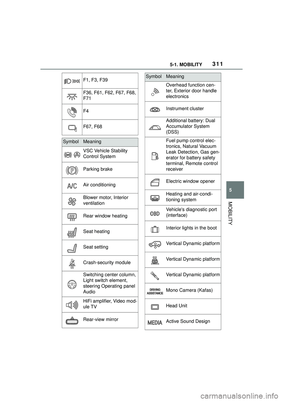 TOYOTA GR SUPRA 2022 Owners Manual 3115-1. MOBILITY
5
MOBILITY
F1, F3, F39
F36, F61, F62, F67, F68,
F71
F4
F67, F68
SymbolMeaning
VSC Vehicle Stability
Control System
Parking brake
Air conditioning
Blower motor, Interior
ventilation TOYOTA GR SUPRA 2022 Owners Manual 3115-1. MOBILITY
5
MOBILITY
F1, F3, F39
F36, F61, F62, F67, F68,
F71
F4
F67, F68
SymbolMeaning
VSC Vehicle Stability
Control System
Parking brake
Air conditioning
Blower motor, Interior
ventilation