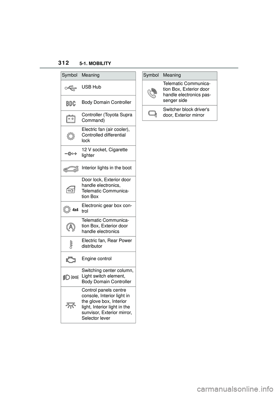TOYOTA GR SUPRA 2022 Owners Manual 3125-1. MOBILITY
USB Hub
Body Domain Controller
Controller (Toyota Supra
Command)
Electric fan (air cooler),
Controlled differential
lock
12 V socket, Cigarette
lighter
Interior lights in the boot TOYOTA GR SUPRA 2022 Owners Manual 3125-1. MOBILITY
USB Hub
Body Domain Controller
Controller (Toyota Supra
Command)
Electric fan (air cooler),
Controlled differential
lock
12 V socket, Cigarette
lighter
Interior lights in the boot