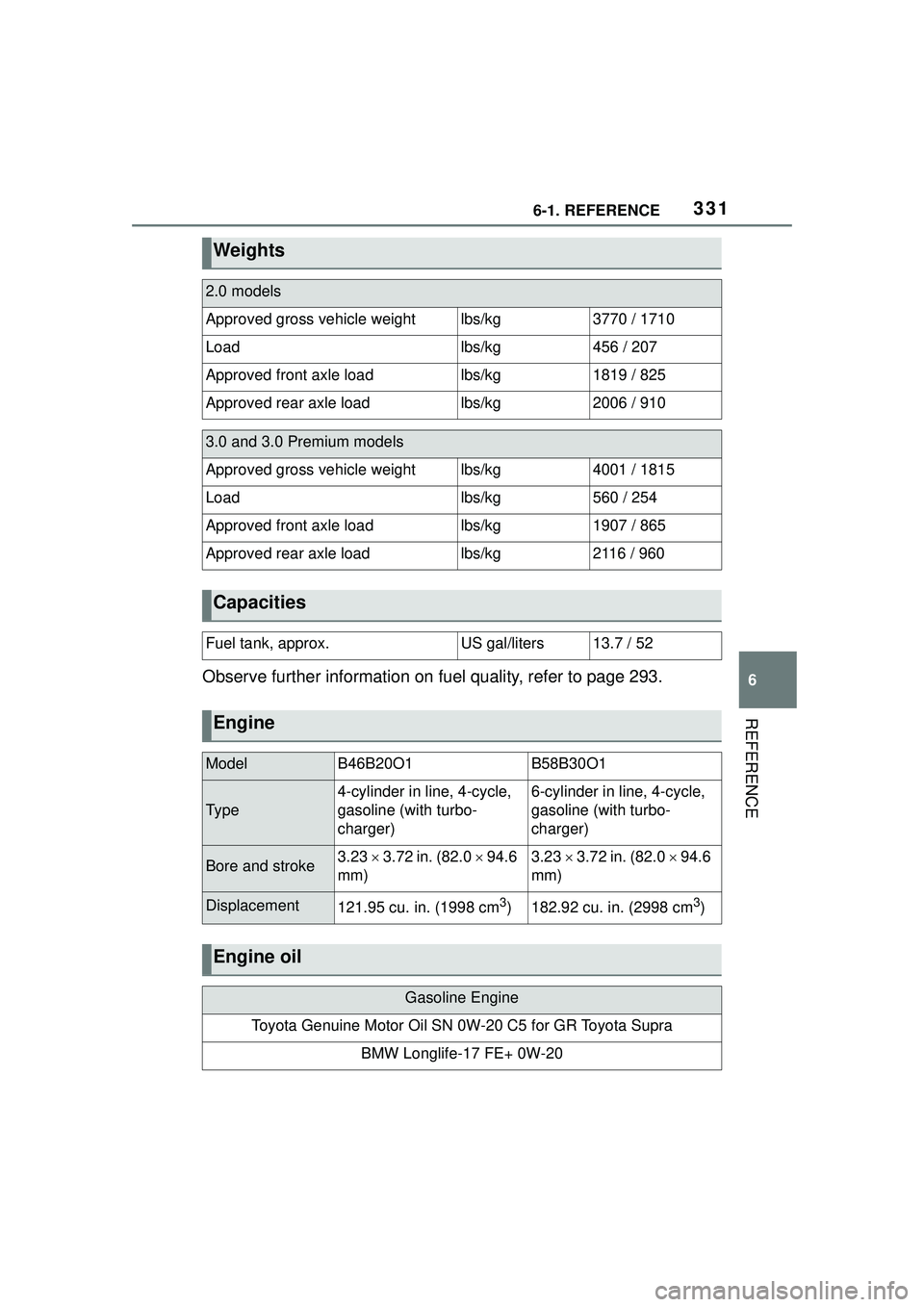 TOYOTA GR SUPRA 2022 Owners Manual 3316-1. REFERENCE
6
REFERENCE
Observe further information on fuel quality, refer to page 293.
Weights
2.0 models
Approved gross vehicle weightlbs/kg3770 / 1710
Loadlbs/kg456 / 207
Approved front axle TOYOTA GR SUPRA 2022 Owners Manual 3316-1. REFERENCE
6
REFERENCE
Observe further information on fuel quality, refer to page 293.
Weights
2.0 models
Approved gross vehicle weightlbs/kg3770 / 1710
Loadlbs/kg456 / 207
Approved front axle