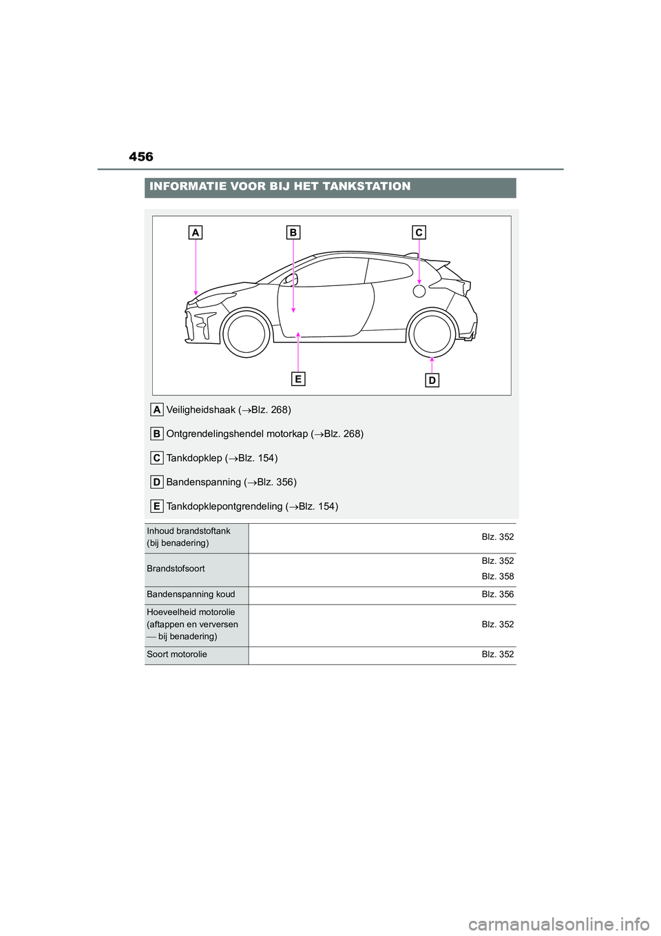 TOYOTA GR YARIS 2021 Instructieboekje (in Dutch) 456
YARIS(GR) handleiding_Europa_M52L09_nl
INFORMATIE VOOR BIJ HET TANKSTATION
Veiligheidshaak (ï‚®Blz. 268)
Ontgrendelingshendel motorkap ( ï‚®Blz. 268)
Tankdopklep ( ï‚®Blz. 154)
Bandenspanning ( ï‚ TOYOTA GR YARIS 2021 Instructieboekje (in Dutch) 456
YARIS(GR) handleiding_Europa_M52L09_nl
INFORMATIE VOOR BIJ HET TANKSTATION
Veiligheidshaak (ï‚®Blz. 268)
Ontgrendelingshendel motorkap ( ï‚®Blz. 268)
Tankdopklep ( ï‚®Blz. 154)
Bandenspanning ( ï‚