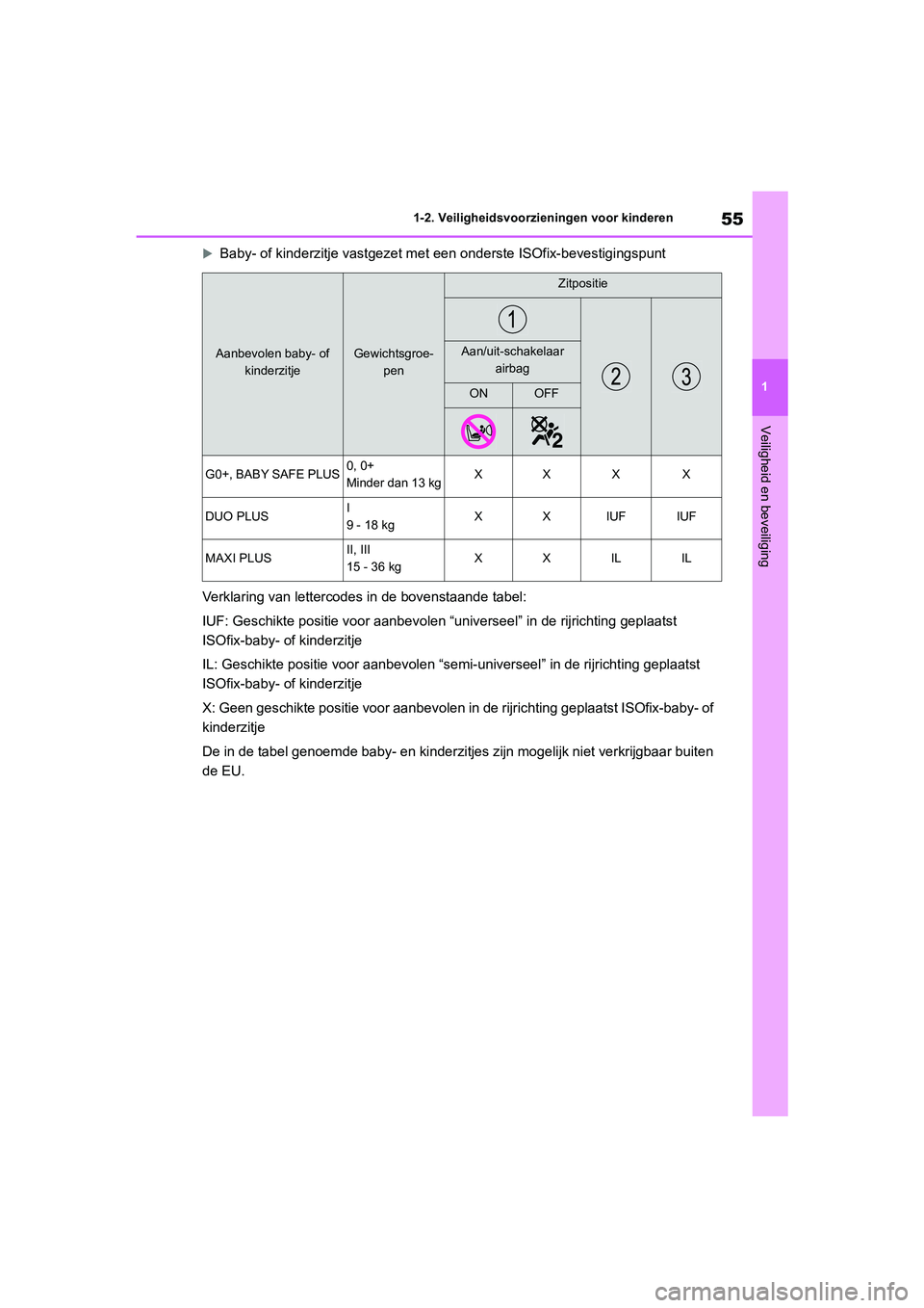 TOYOTA GR YARIS 2021  Instructieboekje (in Dutch) 55
1
YARIS(GR) handleiding_Europa_M52L09_nl
1-2. Veiligheidsvoorzieningen voor kinderen
Veiligheid en beveiliging
Baby- of kinderzitje vastgezet met een onderste ISOfix-bevestigingspunt
Verklaring 