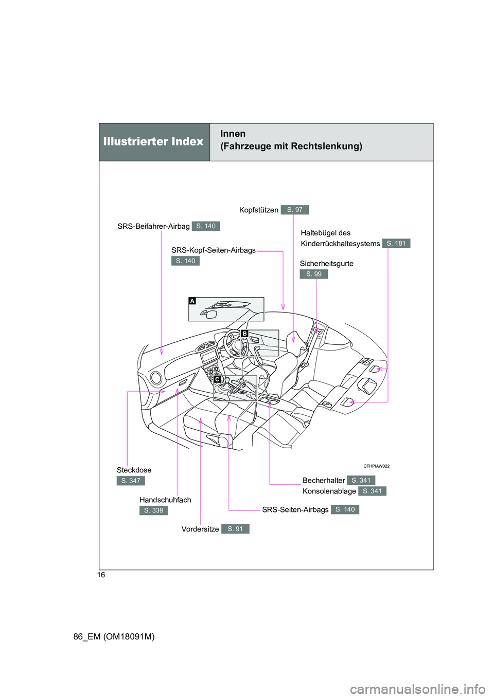 TOYOTA GT86 2018  Betriebsanleitungen (in German) 86_EM (OM18091M)
16
Illustrierter Index
Innen 
(Fahrzeuge mit Rechtslenkung)
SRS-Beifahrer-Airbag S. 140
Kopfstützen S. 97
Sicherheitsgurte 
S. 99
Haltebügel des  
Kinderrückhaltesystems S. 181
Ste