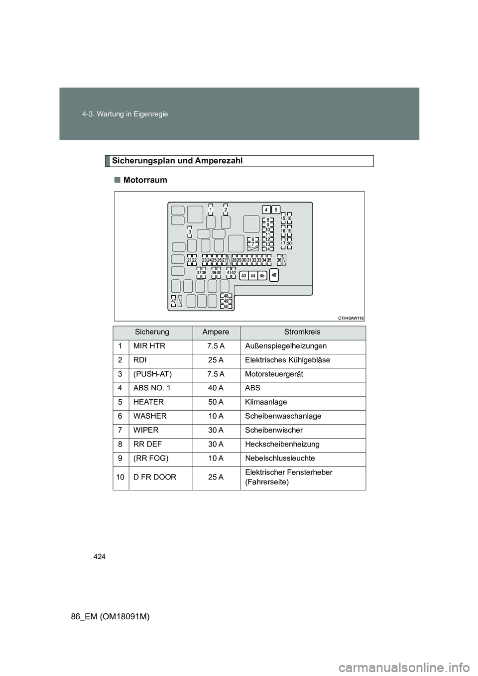 TOYOTA GT86 2018 Betriebsanleitungen (in German) 424
4-3. Wartung in Eigenregie
86_EM (OM18091M)
Sicherungsplan und Amperezahl
■ Motorraum
SicherungAmpereStromkreis
1 MIR HTR 7.5 A Außenspiegelheizungen
2 RDI 25 A Elektrisches Kühlgebläse
3 TOYOTA GT86 2018 Betriebsanleitungen (in German) 424
4-3. Wartung in Eigenregie
86_EM (OM18091M)
Sicherungsplan und Amperezahl
■ Motorraum
SicherungAmpereStromkreis
1 MIR HTR 7.5 A Außenspiegelheizungen
2 RDI 25 A Elektrisches Kühlgebläse
3