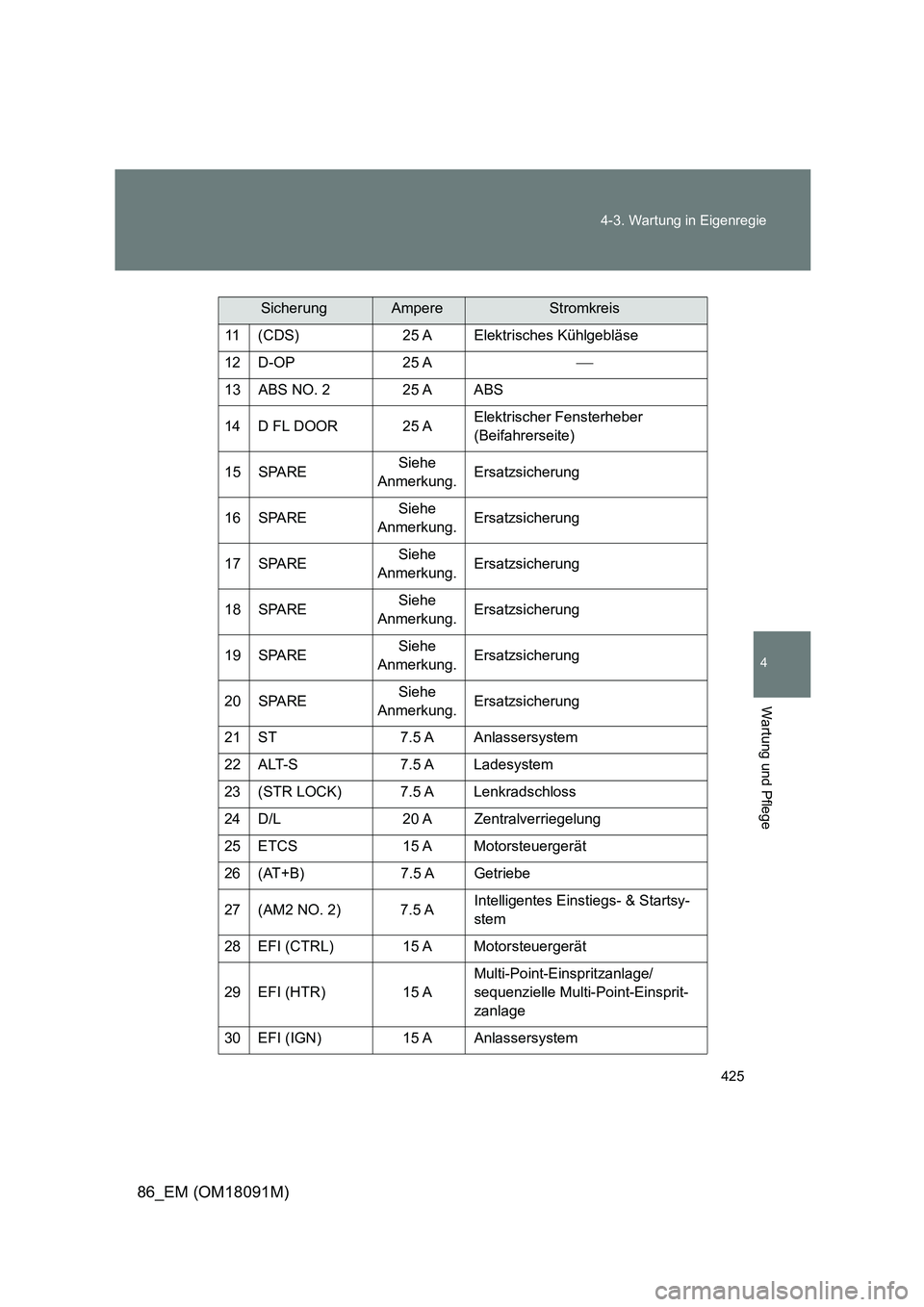TOYOTA GT86 2018 Betriebsanleitungen (in German) 425
4-3. Wartung in Eigenregie
4
Wartung und Pflege
86_EM (OM18091M)
11 (CDS) 25 A Elektrisches Kühlgebläse
12 D-OP 25 A
13 ABS NO. 2 25 A ABS
14 D FL DOOR 25 A Elektrischer Fensterheber
( TOYOTA GT86 2018 Betriebsanleitungen (in German) 425
4-3. Wartung in Eigenregie
4
Wartung und Pflege
86_EM (OM18091M)
11 (CDS) 25 A Elektrisches Kühlgebläse
12 D-OP 25 A
13 ABS NO. 2 25 A ABS
14 D FL DOOR 25 A Elektrischer Fensterheber
(