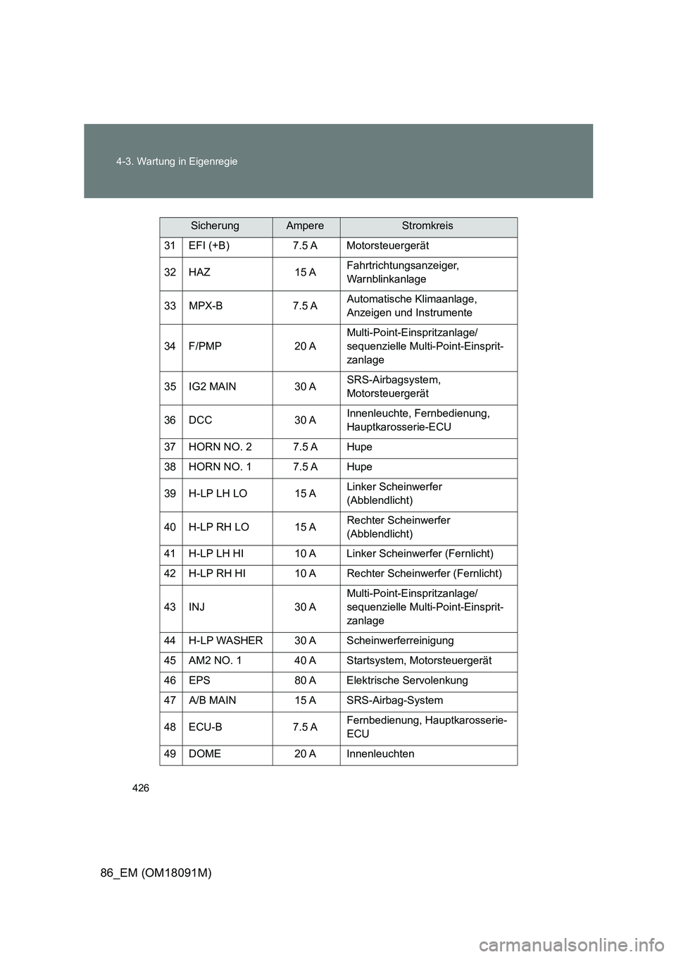 TOYOTA GT86 2018 Betriebsanleitungen (in German) 426
4-3. Wartung in Eigenregie
86_EM (OM18091M)
31 EFI (+B) 7.5 A Motorsteuergerät
32 HAZ 15 A Fahrtrichtungsanzeiger,
Warnblinkanlage
33 MPX-B 7.5 A Automatische Klimaanlage,
Anzeigen und Ins TOYOTA GT86 2018 Betriebsanleitungen (in German) 426
4-3. Wartung in Eigenregie
86_EM (OM18091M)
31 EFI (+B) 7.5 A Motorsteuergerät
32 HAZ 15 A Fahrtrichtungsanzeiger,
Warnblinkanlage
33 MPX-B 7.5 A Automatische Klimaanlage,
Anzeigen und Ins