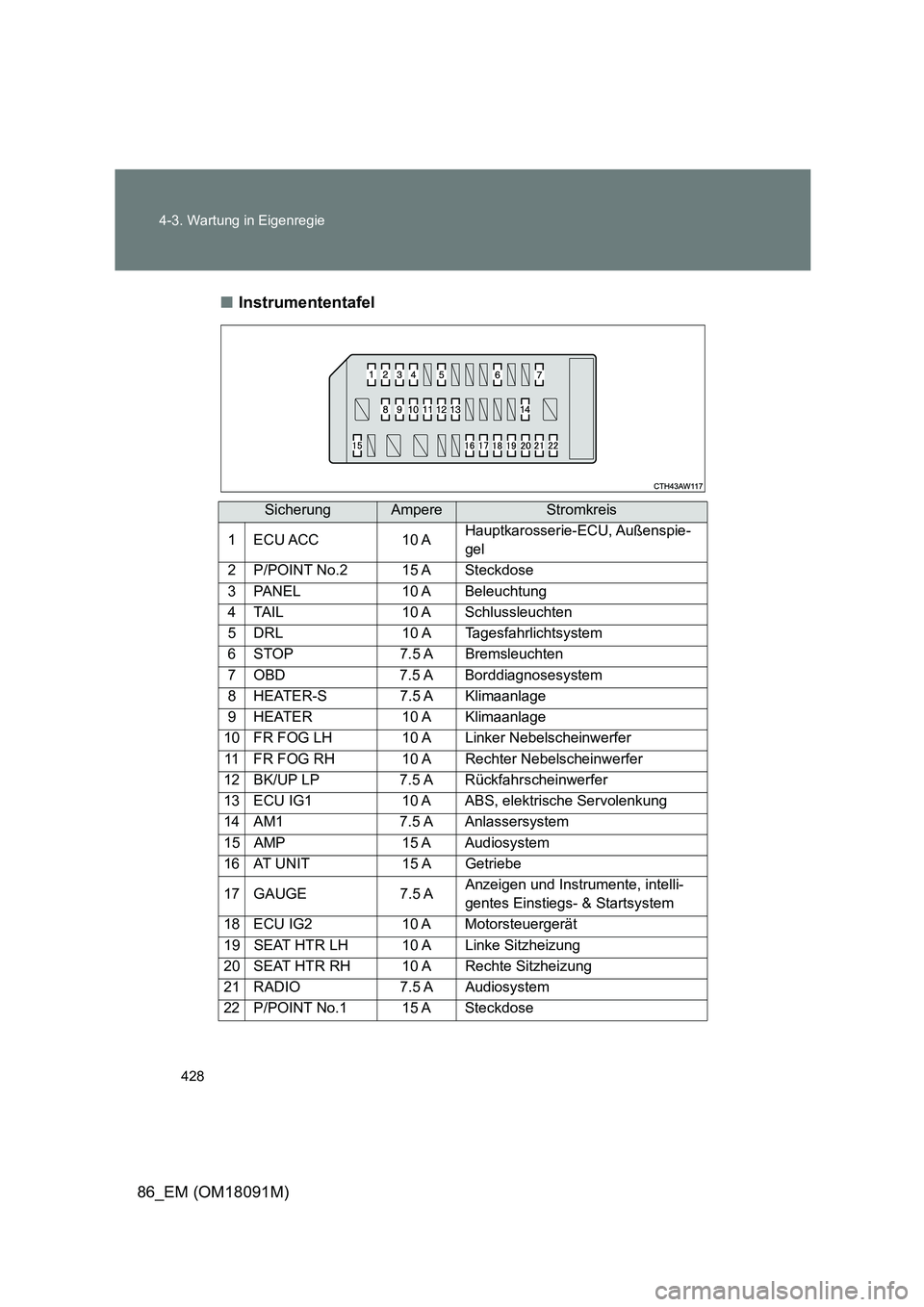 TOYOTA GT86 2018 Betriebsanleitungen (in German) 428
4-3. Wartung in Eigenregie
86_EM (OM18091M)
■ Instrumententafel
SicherungAmpereStromkreis
1 ECU ACC 10 A Hauptkarosserie-ECU, Außenspie-
gel
2 P/POINT No.2 15 A Steckdose
3 PANEL 10 A Bel TOYOTA GT86 2018 Betriebsanleitungen (in German) 428
4-3. Wartung in Eigenregie
86_EM (OM18091M)
■ Instrumententafel
SicherungAmpereStromkreis
1 ECU ACC 10 A Hauptkarosserie-ECU, Außenspie-
gel
2 P/POINT No.2 15 A Steckdose
3 PANEL 10 A Bel