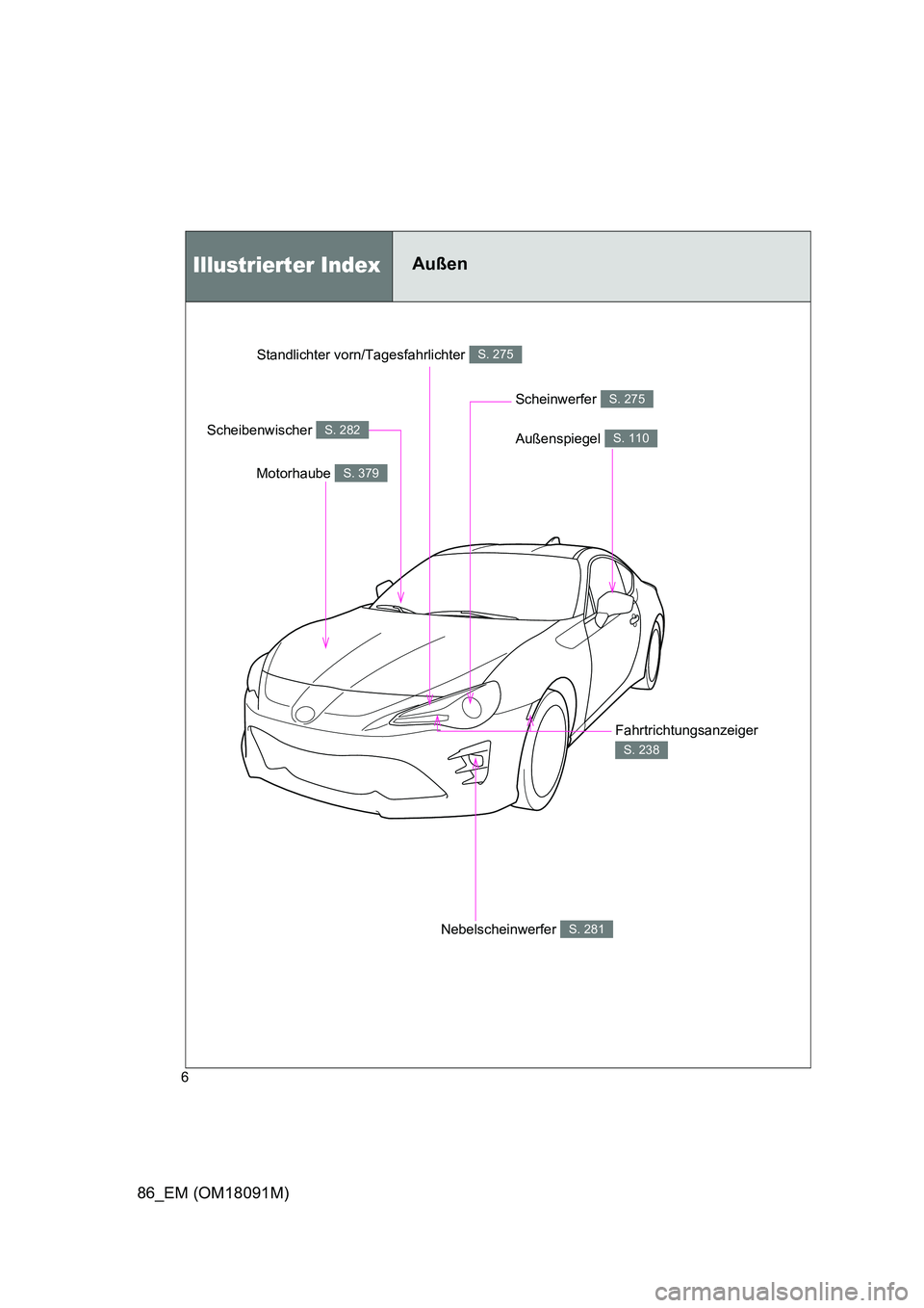 TOYOTA GT86 2018  Betriebsanleitungen (in German) 86_EM (OM18091M)
6
Außenspiegel S. 110
Illustrierter IndexAußen
Motorhaube S. 379
Scheibenwischer S. 282
Scheinwerfer S. 275
Fahrtrichtungsanzeiger 
S. 238
Nebelscheinwerfer S. 281
Standlichter vorn