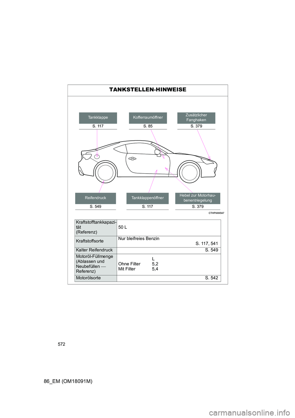 TOYOTA GT86 2018  Betriebsanleitungen (in German) 572
86_EM (OM18091M)
TANKSTELLEN-HINWEISE
Zusätzlicher  Fanghaken 
S. 379
Kofferraumöffner 
S. 85
Hebel zur Motorhau- 
benentriegelung 
S. 379
Tankklappe 
S. 117
Reifendruck
S. 549
Tankklappenöffne