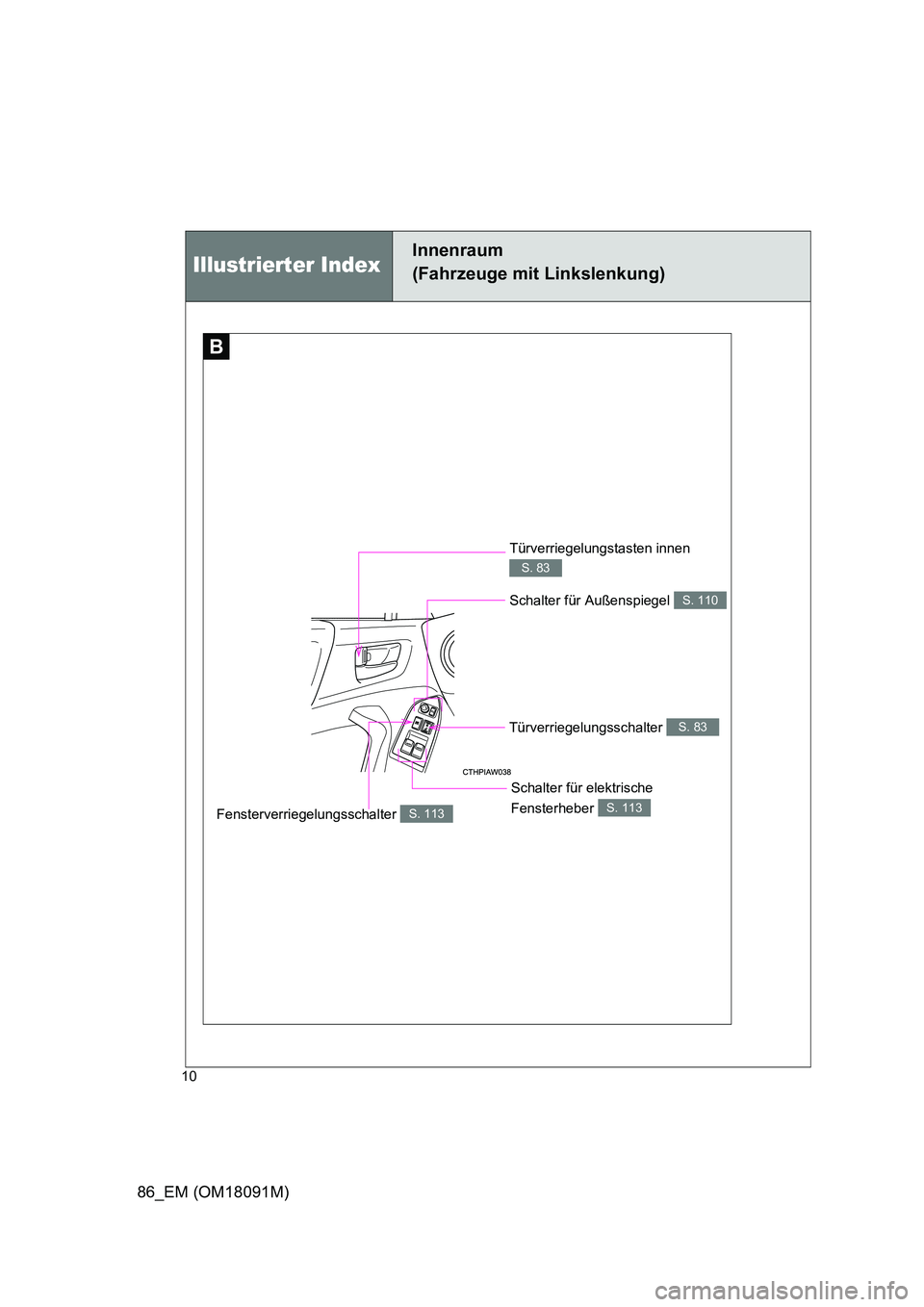 TOYOTA GT86 2018  Betriebsanleitungen (in German) 86_EM (OM18091M)
10
Türverriegelungstasten innen 
S. 83
Schalter für Außenspiegel S. 110
Fensterverriegelungsschalter S. 113
Schalter für elektrische  
Fensterheber S. 113
Türverriegelungsschalte