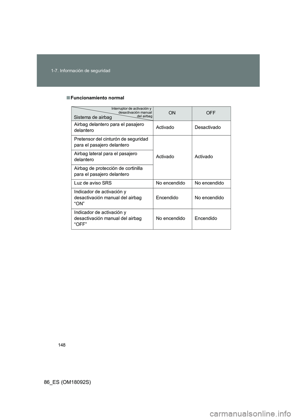 TOYOTA GT86 2018  Manual del propietario (in Spanish) 148 
1-7. Información de seguridad
86_ES (OM18092S)
■ Funcionamiento normal
ONOFF 
Airbag delantero para el pasajero  
delantero  Activado Desactivado 
Pretensor del cinturón de seguridad  
para e