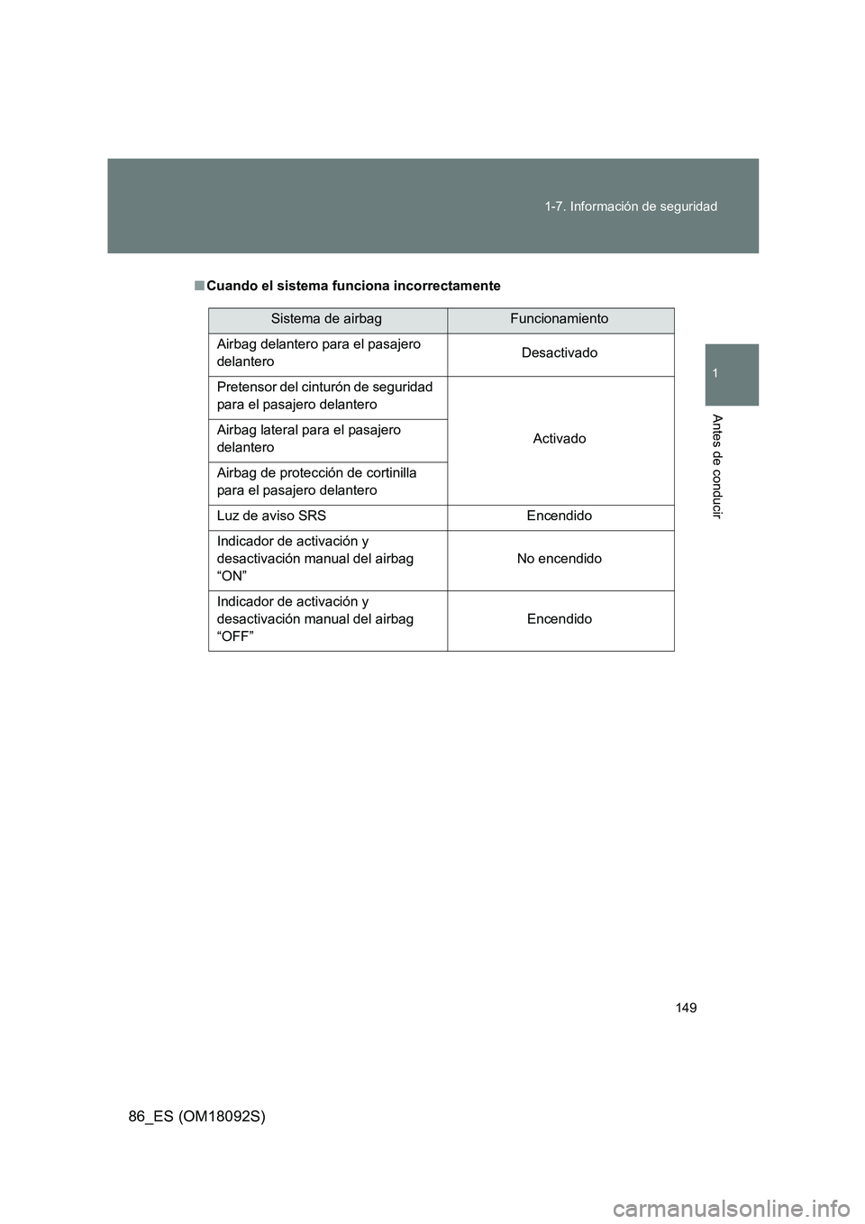 TOYOTA GT86 2018  Manual del propietario (in Spanish) 149 
1-7. Información de seguridad
1
Antes de conducir
86_ES (OM18092S)
■ Cuando el sistema funciona incorrectamente
Sistema de airbagFuncionamiento 
Airbag delantero para el pasajero  
delantero  