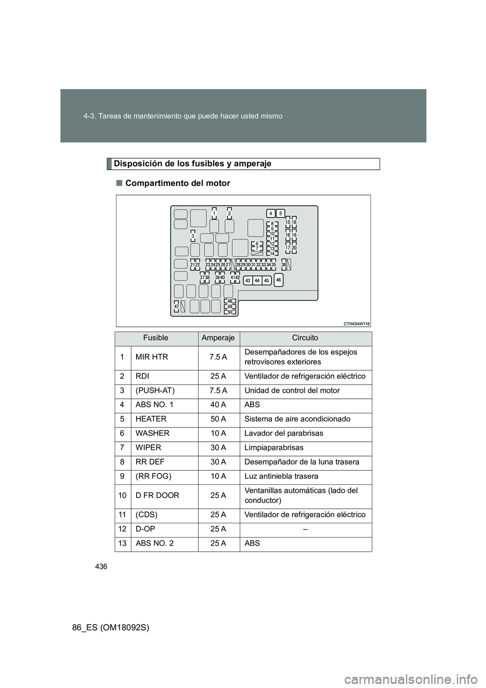 TOYOTA GT86 2018 Manual del propietario (in Spanish) 436
4-3. Tareas de mantenimiento que puede hacer usted mismo
86_ES (OM18092S)
Disposición de los fusibles y amperaje
■ Compartimento del motor
FusibleAmperajeCircuito
1 MIR HTR 7.5 A Desempañad TOYOTA GT86 2018 Manual del propietario (in Spanish) 436
4-3. Tareas de mantenimiento que puede hacer usted mismo
86_ES (OM18092S)
Disposición de los fusibles y amperaje
■ Compartimento del motor
FusibleAmperajeCircuito
1 MIR HTR 7.5 A Desempañad