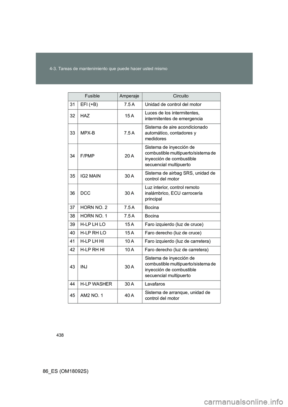 TOYOTA GT86 2018 Manual del propietario (in Spanish) 438
4-3. Tareas de mantenimiento que puede hacer usted mismo
86_ES (OM18092S)
31 EFI (+B) 7.5 A Unidad de control del motor
32 HAZ 15 A Luces de los intermitentes,
intermitentes de emergencia
33 TOYOTA GT86 2018 Manual del propietario (in Spanish) 438
4-3. Tareas de mantenimiento que puede hacer usted mismo
86_ES (OM18092S)
31 EFI (+B) 7.5 A Unidad de control del motor
32 HAZ 15 A Luces de los intermitentes,
intermitentes de emergencia
33