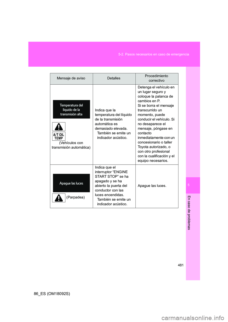 TOYOTA GT86 2018 Manual del propietario (in Spanish) 5
481
5-2. Pasos necesarios en caso de emergencia
En caso de problemas
86_ES (OM18092S)
(Vehículos con
transmisión automática)
Indica que la
temperatura del líquido
de la transmisión
auto TOYOTA GT86 2018 Manual del propietario (in Spanish) 5
481
5-2. Pasos necesarios en caso de emergencia
En caso de problemas
86_ES (OM18092S)
(Vehículos con
transmisión automática)
Indica que la
temperatura del líquido
de la transmisión
auto