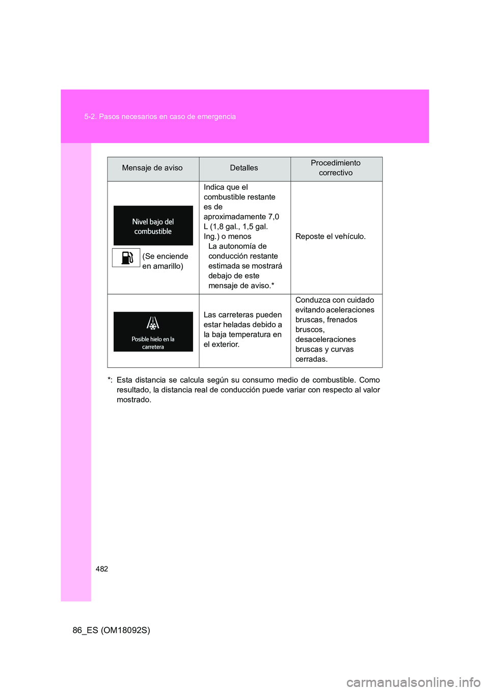 TOYOTA GT86 2018 Manual del propietario (in Spanish) 482
5-2. Pasos necesarios en caso de emergencia
86_ES (OM18092S)
*: Esta distancia se calcula según su consumo medio de combustible. Como
resultado, la distancia real de conducción puede variar co TOYOTA GT86 2018 Manual del propietario (in Spanish) 482
5-2. Pasos necesarios en caso de emergencia
86_ES (OM18092S)
*: Esta distancia se calcula según su consumo medio de combustible. Como
resultado, la distancia real de conducción puede variar co