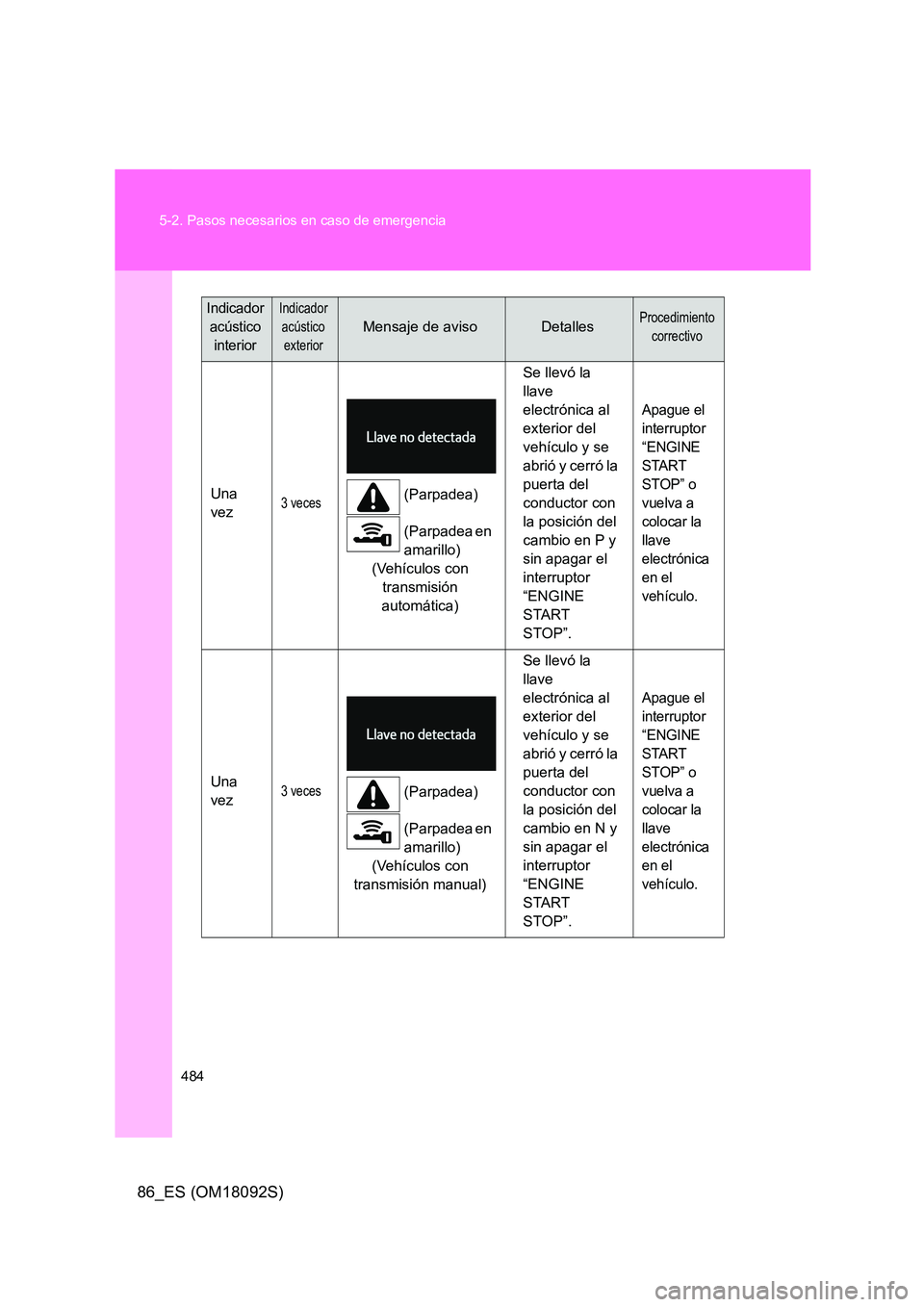 TOYOTA GT86 2018 Manual del propietario (in Spanish) 484
5-2. Pasos necesarios en caso de emergencia
86_ES (OM18092S)
Una
vez3 veces(Parpadea)
(Parpadea en
amarillo)
(Vehículos con
transmisión
automática)
Se llevó la
llave
electrónica a TOYOTA GT86 2018 Manual del propietario (in Spanish) 484
5-2. Pasos necesarios en caso de emergencia
86_ES (OM18092S)
Una
vez3 veces(Parpadea)
(Parpadea en
amarillo)
(Vehículos con
transmisión
automática)
Se llevó la
llave
electrónica a