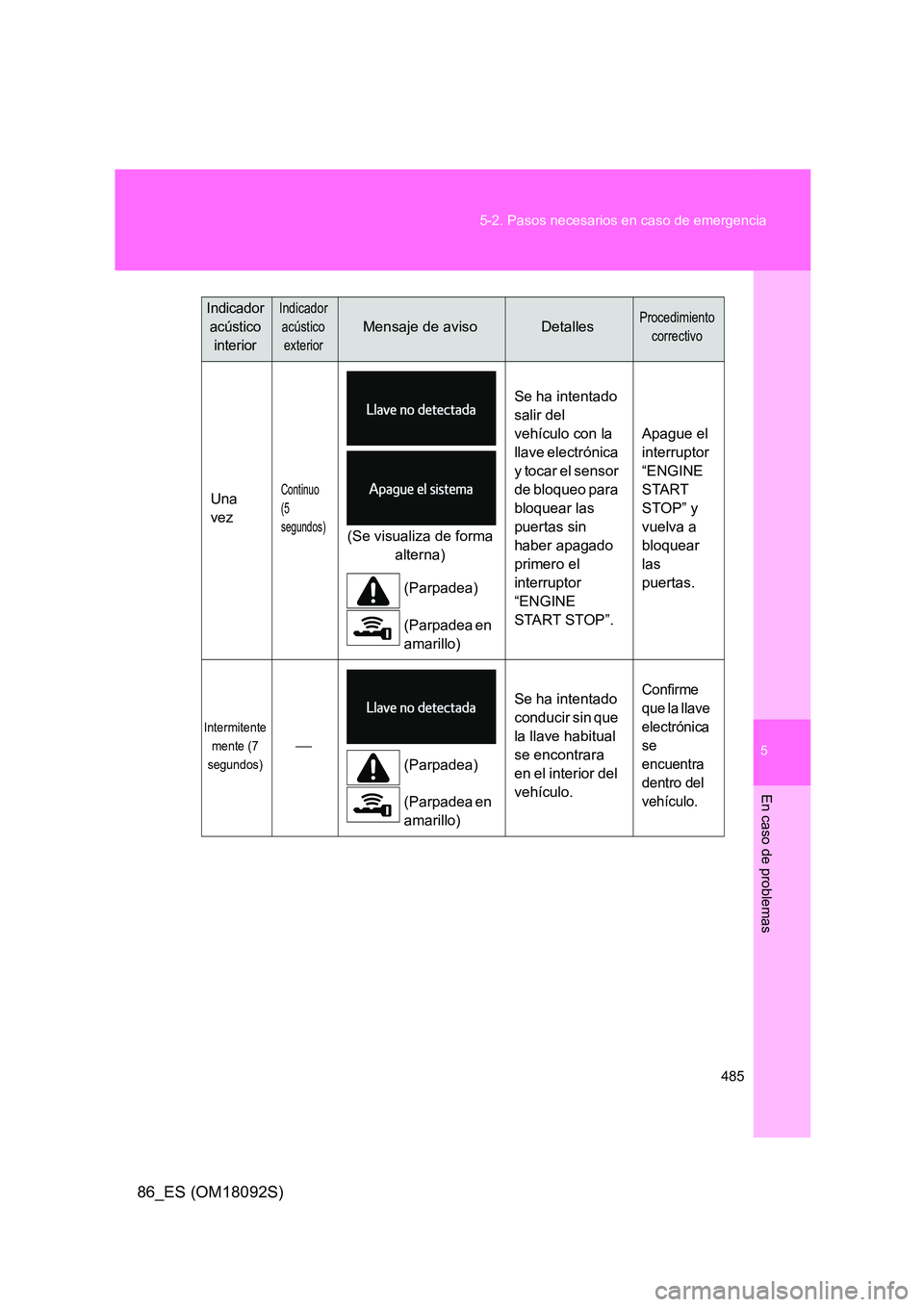 TOYOTA GT86 2018 Manual del propietario (in Spanish) 5
485
5-2. Pasos necesarios en caso de emergencia
En caso de problemas
86_ES (OM18092S)
Una
vez
Continuo
(5
segundos)(Se visualiza de forma
alterna)
(Parpadea)
(Parpadea en
amarillo)
Se ha TOYOTA GT86 2018 Manual del propietario (in Spanish) 5
485
5-2. Pasos necesarios en caso de emergencia
En caso de problemas
86_ES (OM18092S)
Una
vez
Continuo
(5
segundos)(Se visualiza de forma
alterna)
(Parpadea)
(Parpadea en
amarillo)
Se ha