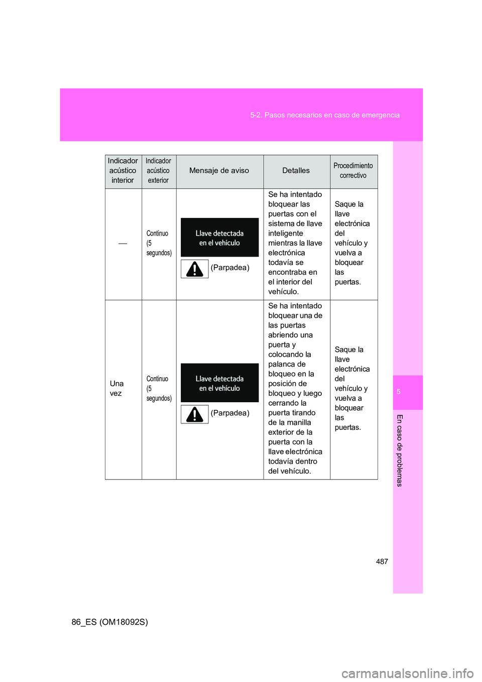 TOYOTA GT86 2018 Manual del propietario (in Spanish) 5
487
5-2. Pasos necesarios en caso de emergencia
En caso de problemas
86_ES (OM18092S)
Continuo
(5
segundos)
(Parpadea)
Se ha intentado
bloquear las
puertas con el
sistema de llave
inte TOYOTA GT86 2018 Manual del propietario (in Spanish) 5
487
5-2. Pasos necesarios en caso de emergencia
En caso de problemas
86_ES (OM18092S)
Continuo
(5
segundos)
(Parpadea)
Se ha intentado
bloquear las
puertas con el
sistema de llave
inte