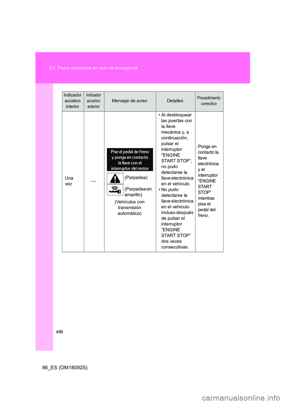 TOYOTA GT86 2018 Manual del propietario (in Spanish) 488
5-2. Pasos necesarios en caso de emergencia
86_ES (OM18092S)
Una
vez (Parpadea)
(Parpadea en
amarillo)
(Vehículos con
transmisión
automática)
• Al desbloquear
las puertas con TOYOTA GT86 2018 Manual del propietario (in Spanish) 488
5-2. Pasos necesarios en caso de emergencia
86_ES (OM18092S)
Una
vez (Parpadea)
(Parpadea en
amarillo)
(Vehículos con
transmisión
automática)
• Al desbloquear
las puertas con
