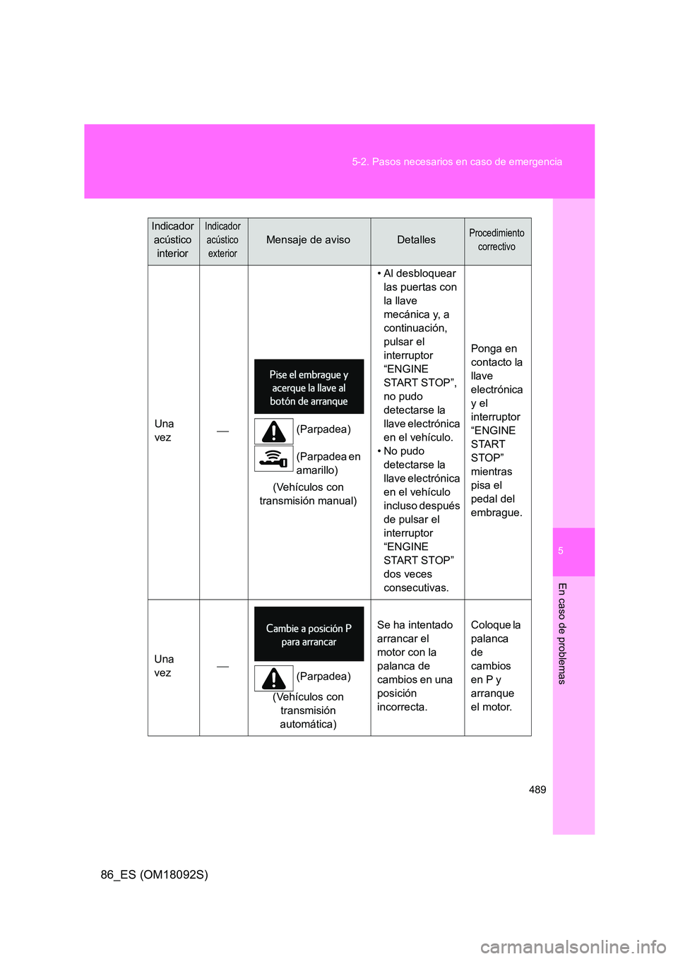 TOYOTA GT86 2018 Manual del propietario (in Spanish) 5
489
5-2. Pasos necesarios en caso de emergencia
En caso de problemas
86_ES (OM18092S)
Una
vez (Parpadea)
(Parpadea en
amarillo)
(Vehículos con
transmisión manual)
• Al desbloquear TOYOTA GT86 2018 Manual del propietario (in Spanish) 5
489
5-2. Pasos necesarios en caso de emergencia
En caso de problemas
86_ES (OM18092S)
Una
vez (Parpadea)
(Parpadea en
amarillo)
(Vehículos con
transmisión manual)
• Al desbloquear