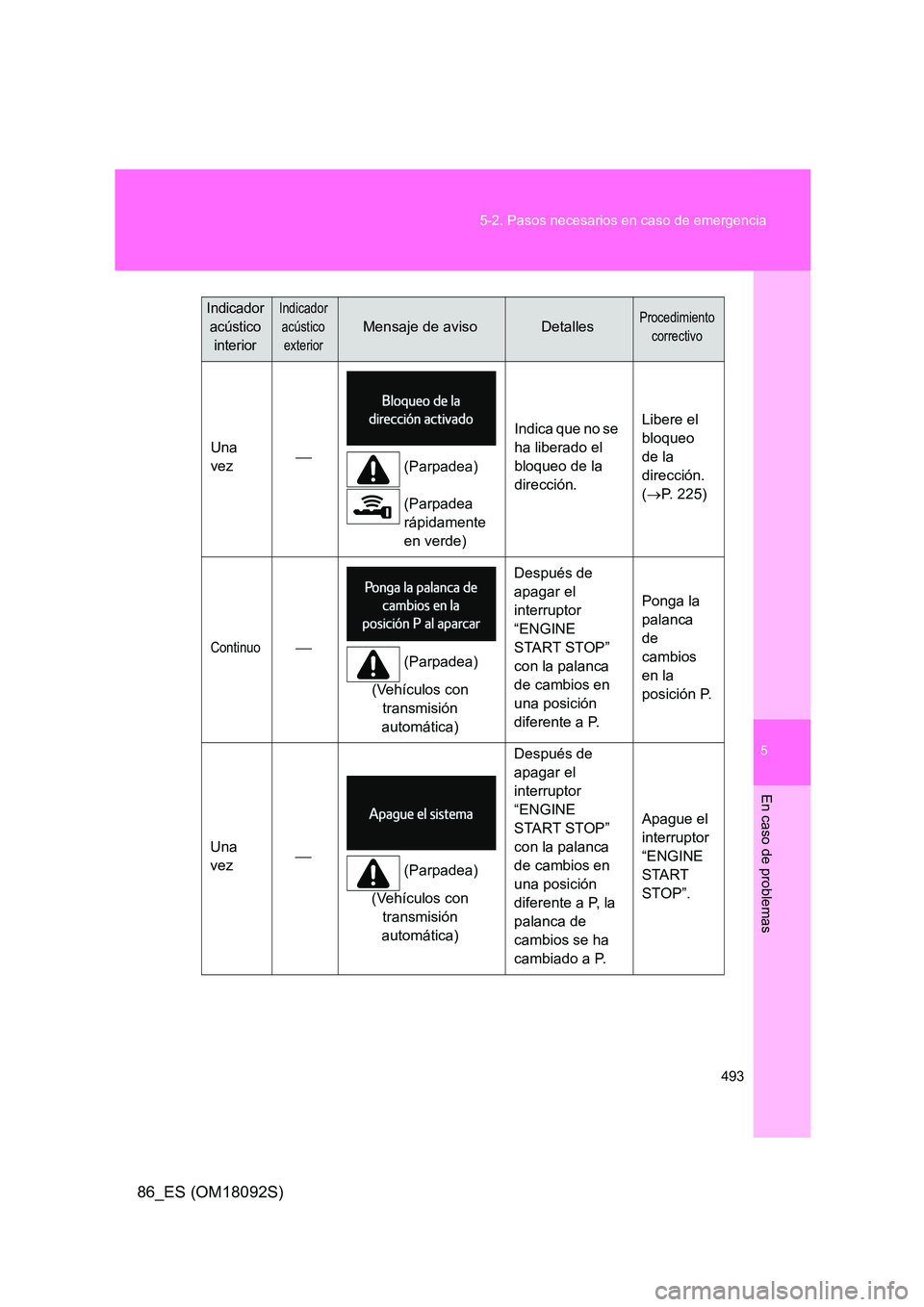 TOYOTA GT86 2018 Manual del propietario (in Spanish) 5
493
5-2. Pasos necesarios en caso de emergencia
En caso de problemas
86_ES (OM18092S)
Una
vez (Parpadea)
(Parpadea
rápidamente
en verde)
Indica que no se
ha liberado el
bloqueo de la TOYOTA GT86 2018 Manual del propietario (in Spanish) 5
493
5-2. Pasos necesarios en caso de emergencia
En caso de problemas
86_ES (OM18092S)
Una
vez (Parpadea)
(Parpadea
rápidamente
en verde)
Indica que no se
ha liberado el
bloqueo de la