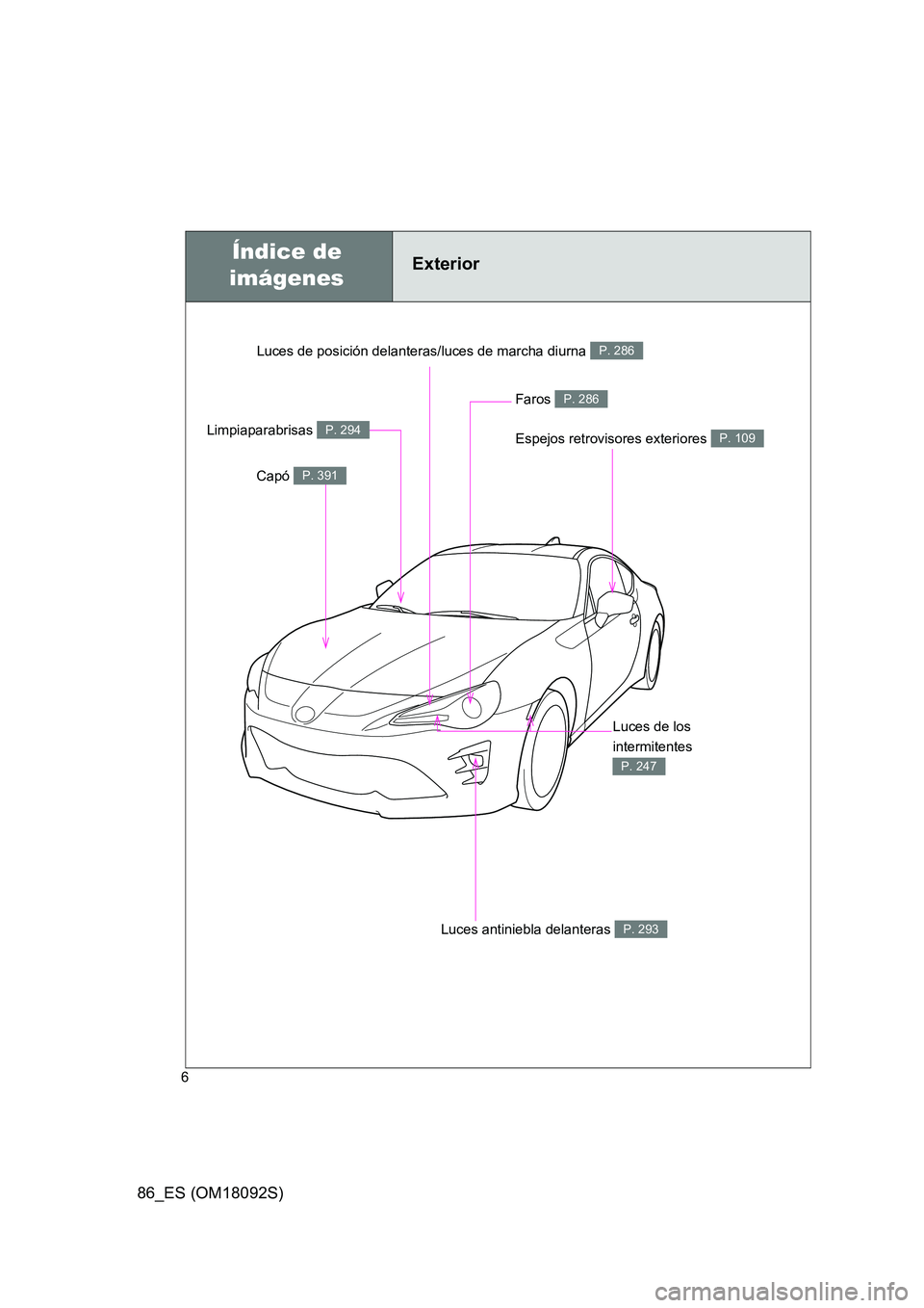 TOYOTA GT86 2018  Manual del propietario (in Spanish) 86_ES (OM18092S)
6
Espejos retrovisores exteriores P. 109
Índice de  
imágenes
Exterior
Capó P. 391
Limpiaparabrisas P. 294
Faros P. 286
Luces de los  
intermitentes 
P. 247
Luces antiniebla delant