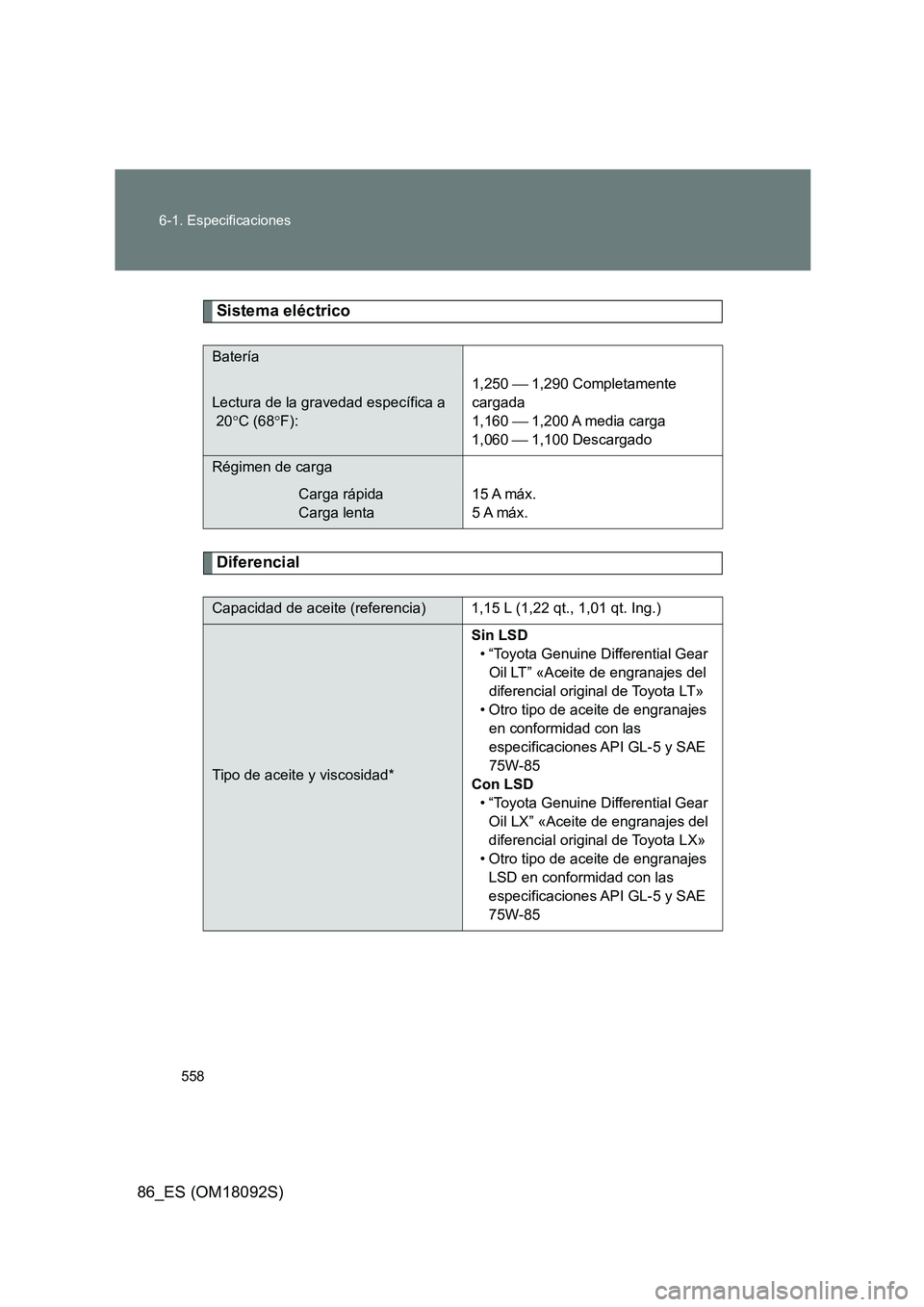 TOYOTA GT86 2018 Manual del propietario (in Spanish) 558
6-1. Especificaciones
86_ES (OM18092S)
Sistema eléctrico
Diferencial
Batería
Lectura de la gravedad específica a
20 C (68F):
1,250 1,290 Completamente
cargada
1,160 1,200 TOYOTA GT86 2018 Manual del propietario (in Spanish) 558
6-1. Especificaciones
86_ES (OM18092S)
Sistema eléctrico
Diferencial
Batería
Lectura de la gravedad específica a
20 C (68F):
1,250 1,290 Completamente
cargada
1,160 1,200