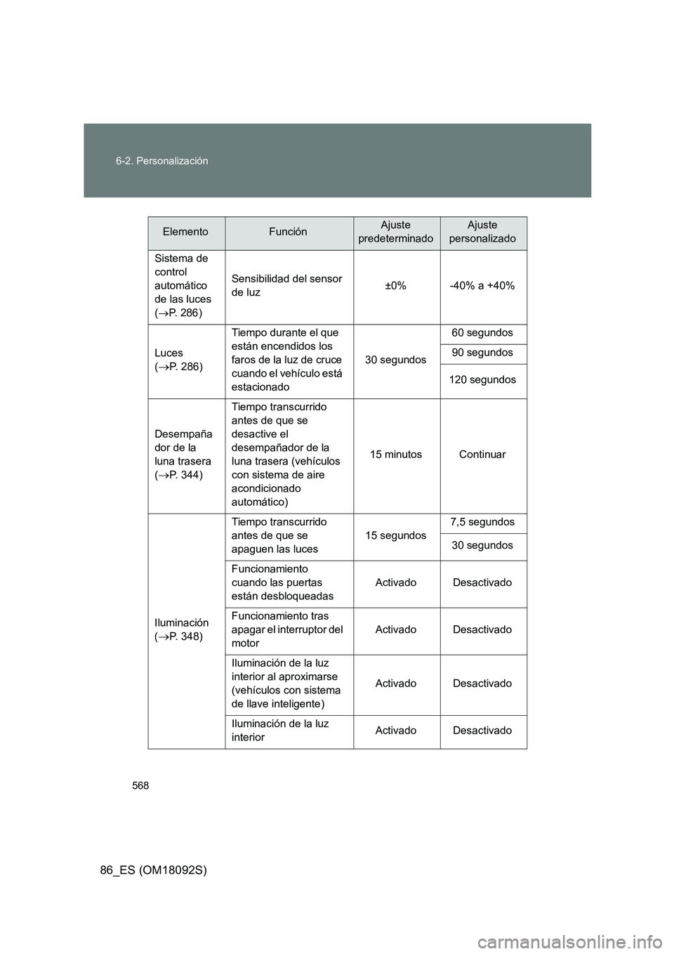 TOYOTA GT86 2018 Manual del propietario (in Spanish) 568
6-2. Personalización
86_ES (OM18092S)
Sistema de
control
automático
de las luces
( P. 286)
Sensibilidad del sensor
de luz ±0% -40% a +40%
Luces
(P. 286)
Tiempo durante el que TOYOTA GT86 2018 Manual del propietario (in Spanish) 568
6-2. Personalización
86_ES (OM18092S)
Sistema de
control
automático
de las luces
( P. 286)
Sensibilidad del sensor
de luz ±0% -40% a +40%
Luces
(P. 286)
Tiempo durante el que