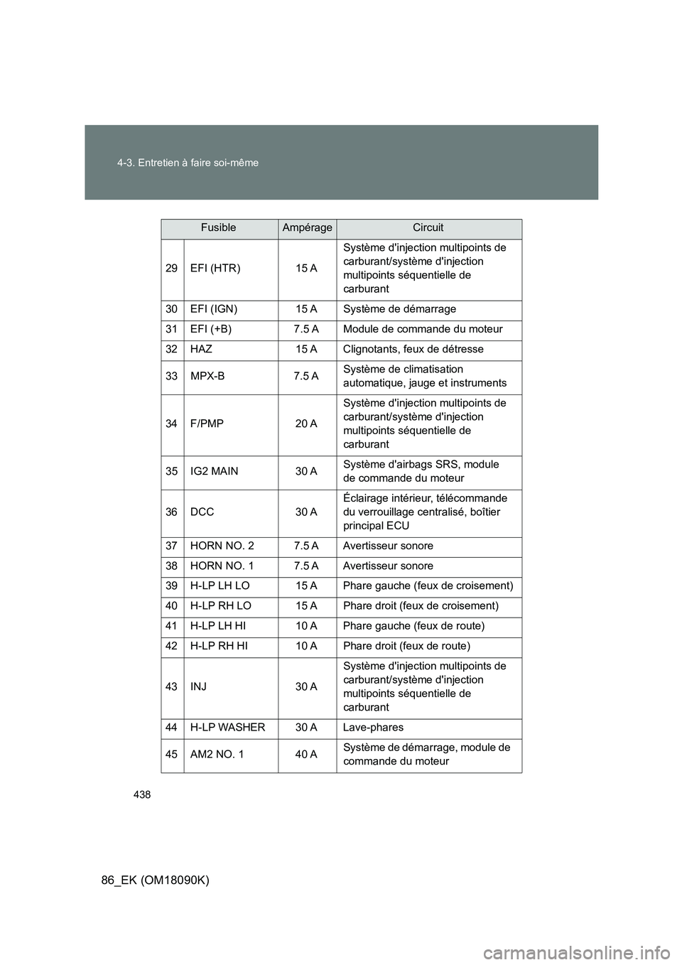 TOYOTA GT86 2018  Manuel du propriétaire (in French) 438 
4-3. Entretien à faire soi-même
86_EK (OM18090K)
29 EFI (HTR) 15 A 
Système dinjection multipoints de  
carburant/système dinjection 
multipoints séquentielle de 
carburant 
30 EFI (IGN) 1